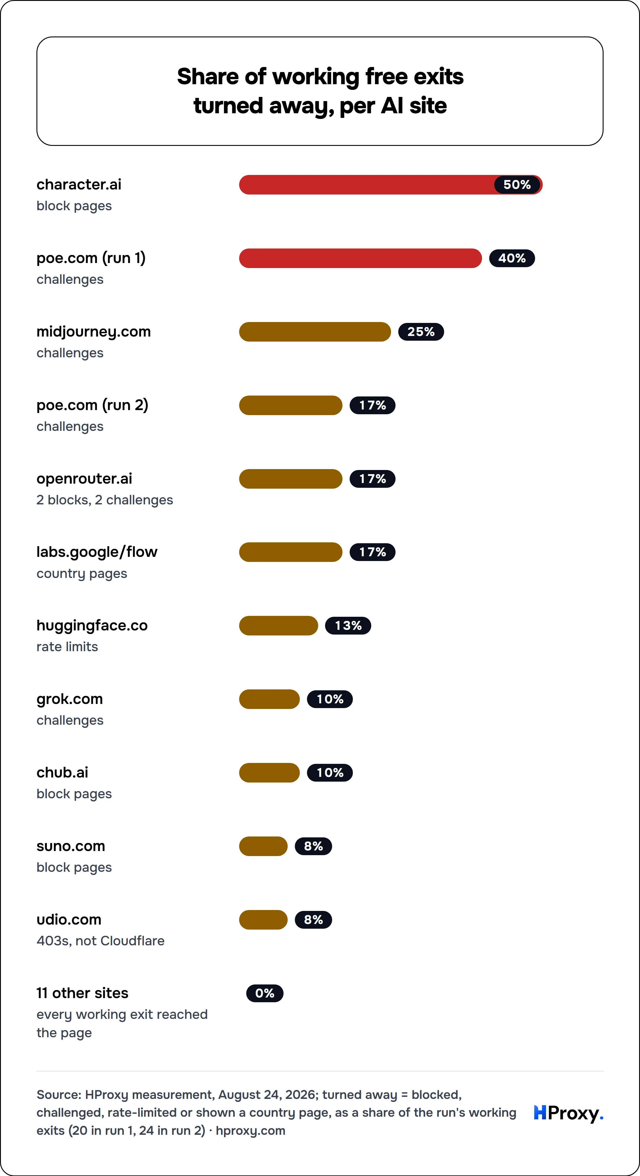 Share of working free exits turned away, per AI site. bar: character.ai 50, poe.com (run 1) 40, midjourney.com 25, poe.com (run 2) 17, openrouter.ai 17, labs.google/flow 17, huggingface.co 13, grok.com 10, chub.ai 10, suno.com 8, udio.com 8, 11 other sites 0.