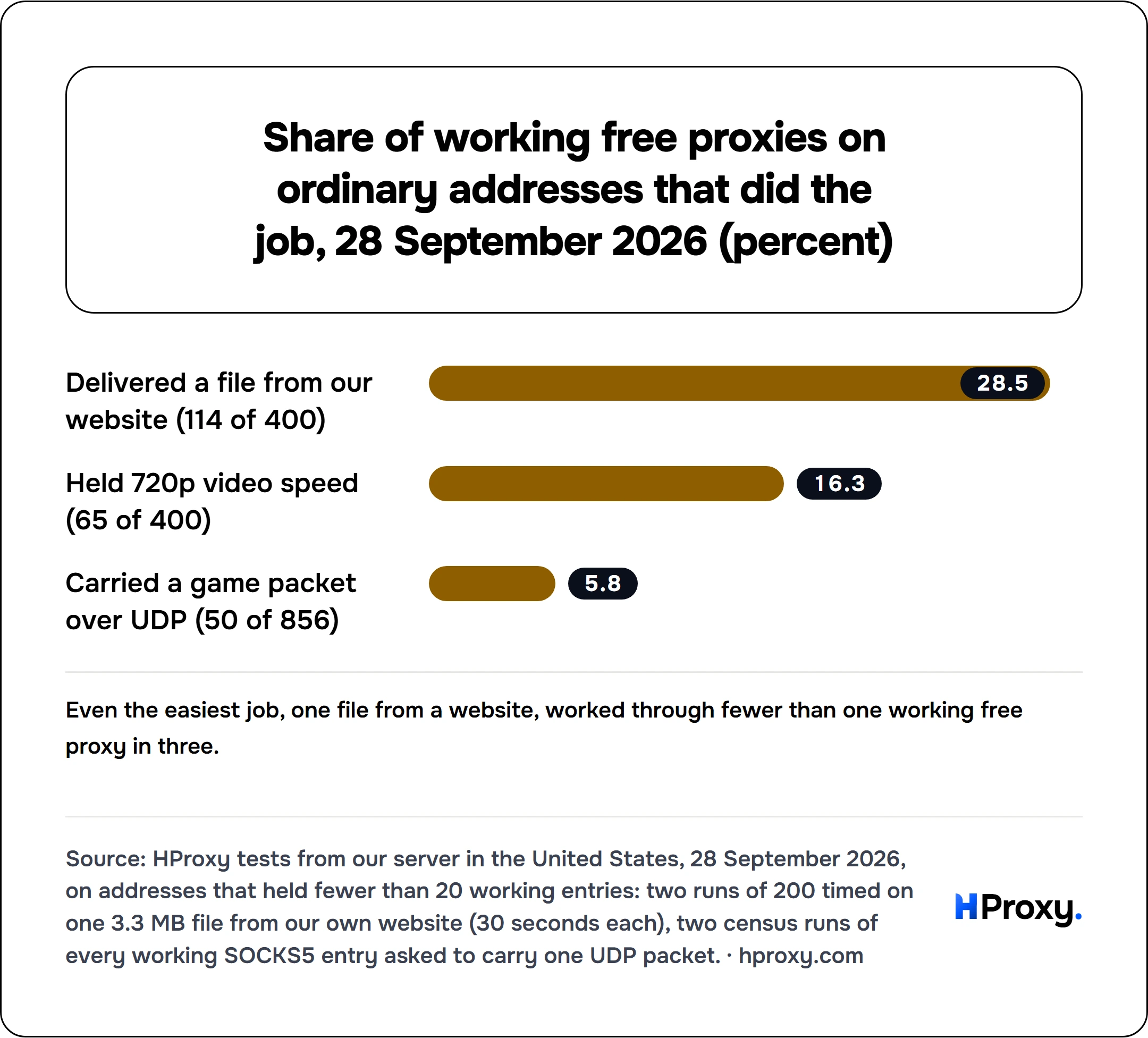 Share of working free proxies on ordinary addresses that did the job, 28 September 2026 (percent). bar: Delivered a file from our website (114 of 400) 28.5, Held 720p video speed (65 of 400) 16.3, Carried a game packet over UDP (50 of 856) 5.8.