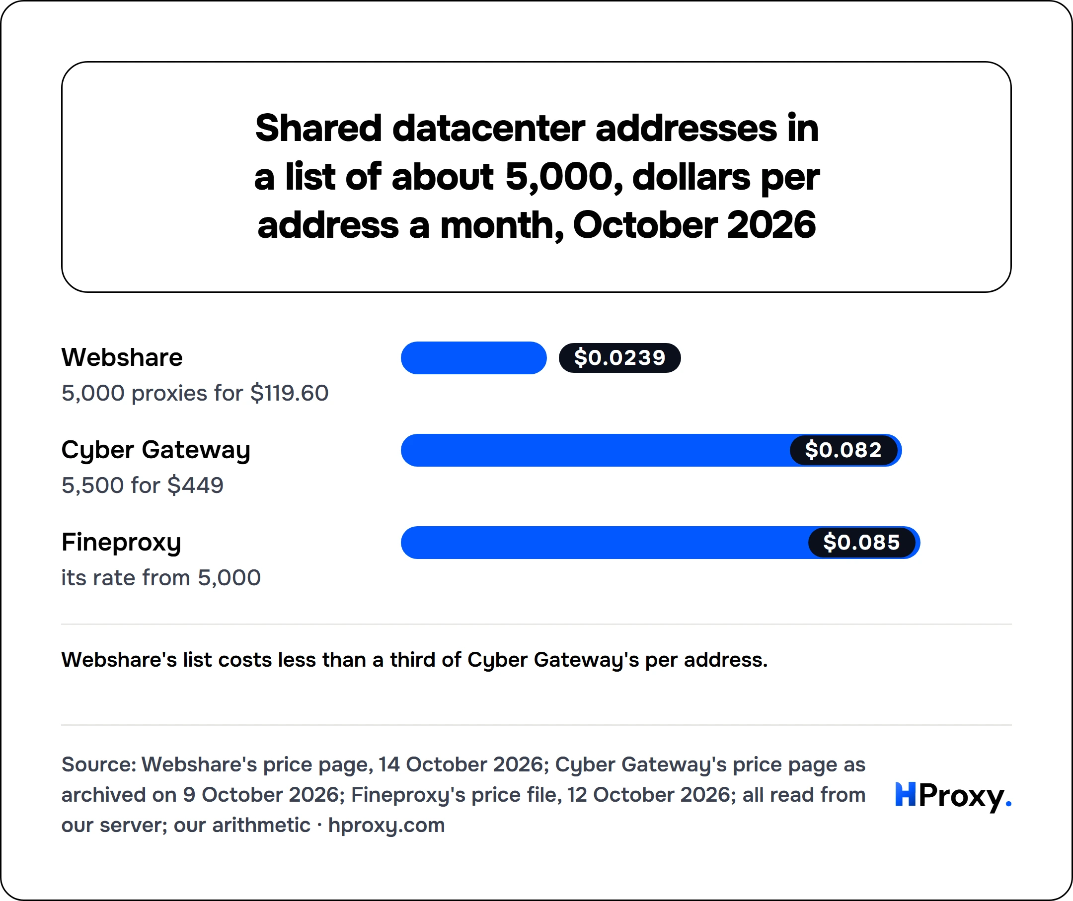Shared datacenter addresses in a list of about 5,000, dollars per address a month, October 2026. bar: Webshare 0.02, Cyber Gateway 0.08, Fineproxy 0.09.
