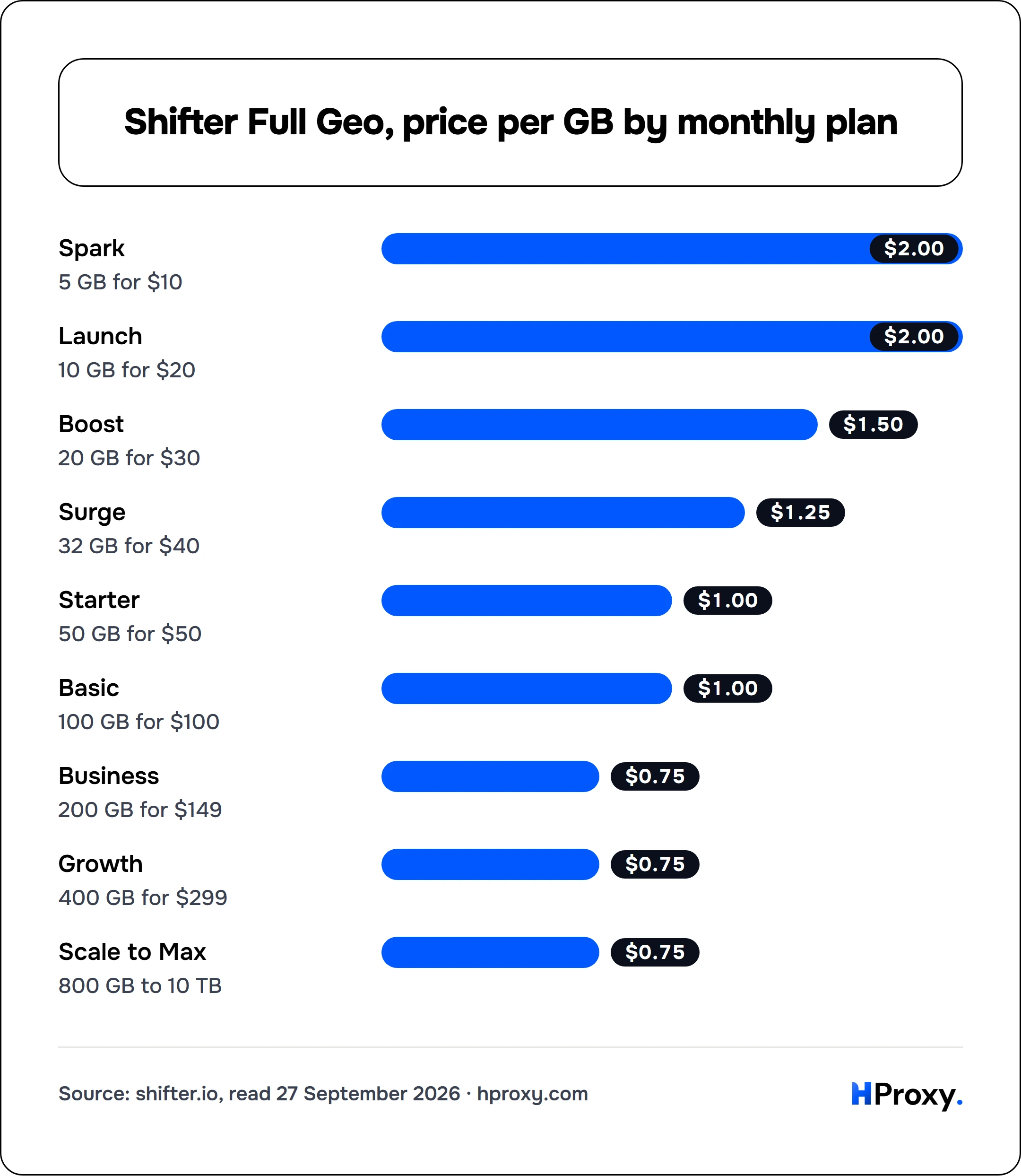 Shifter Full Geo, price per GB by monthly plan. bar: Spark 2, Launch 2, Boost 1.5, Surge 1.25, Starter 1, Basic 1, Business 0.75, Growth 0.75, Scale to Max 0.75.