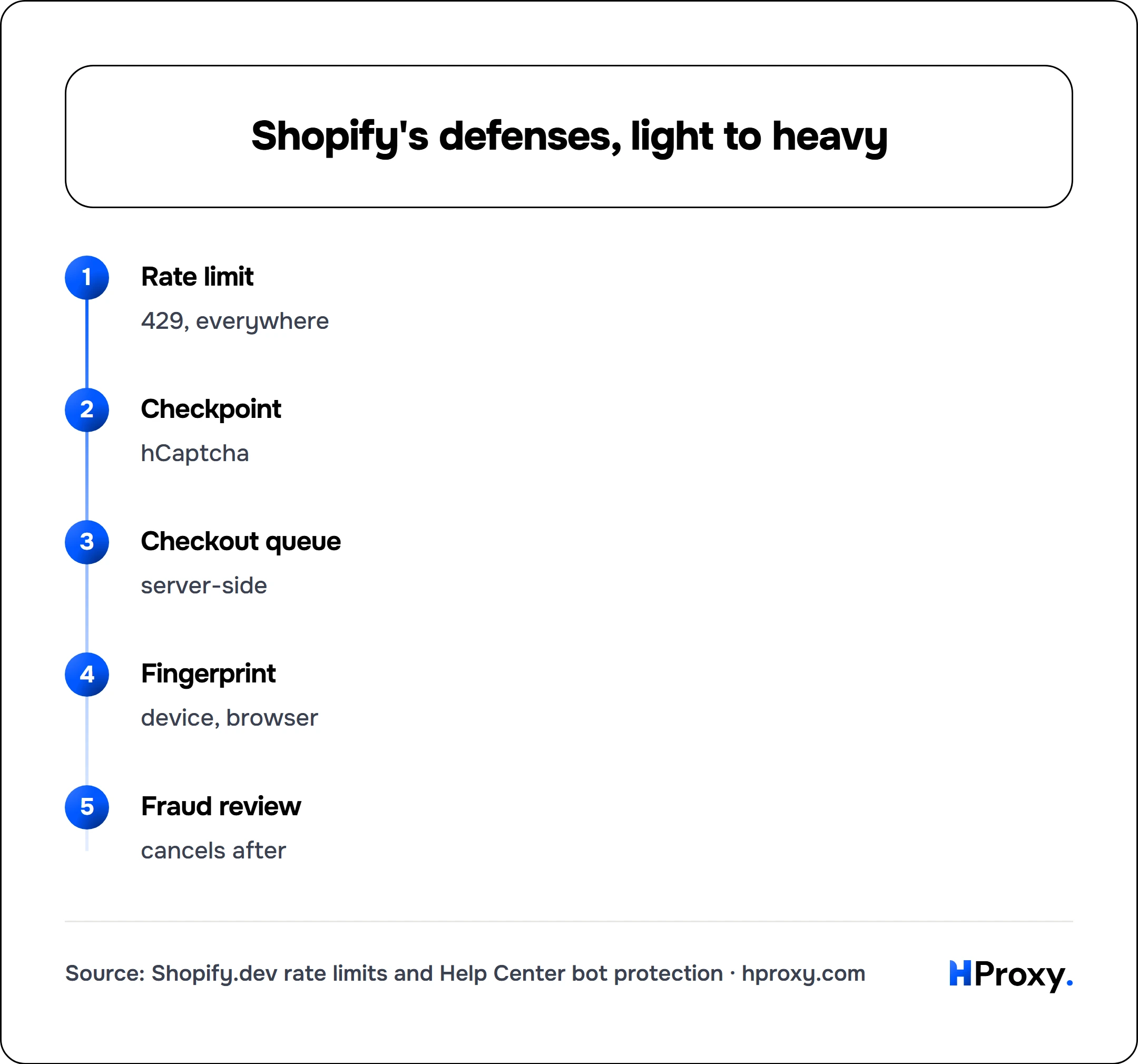 Shopify's defenses, light to heavy. flow: Rate limit then Checkpoint then Checkout queue then Fingerprint then Fraud review.