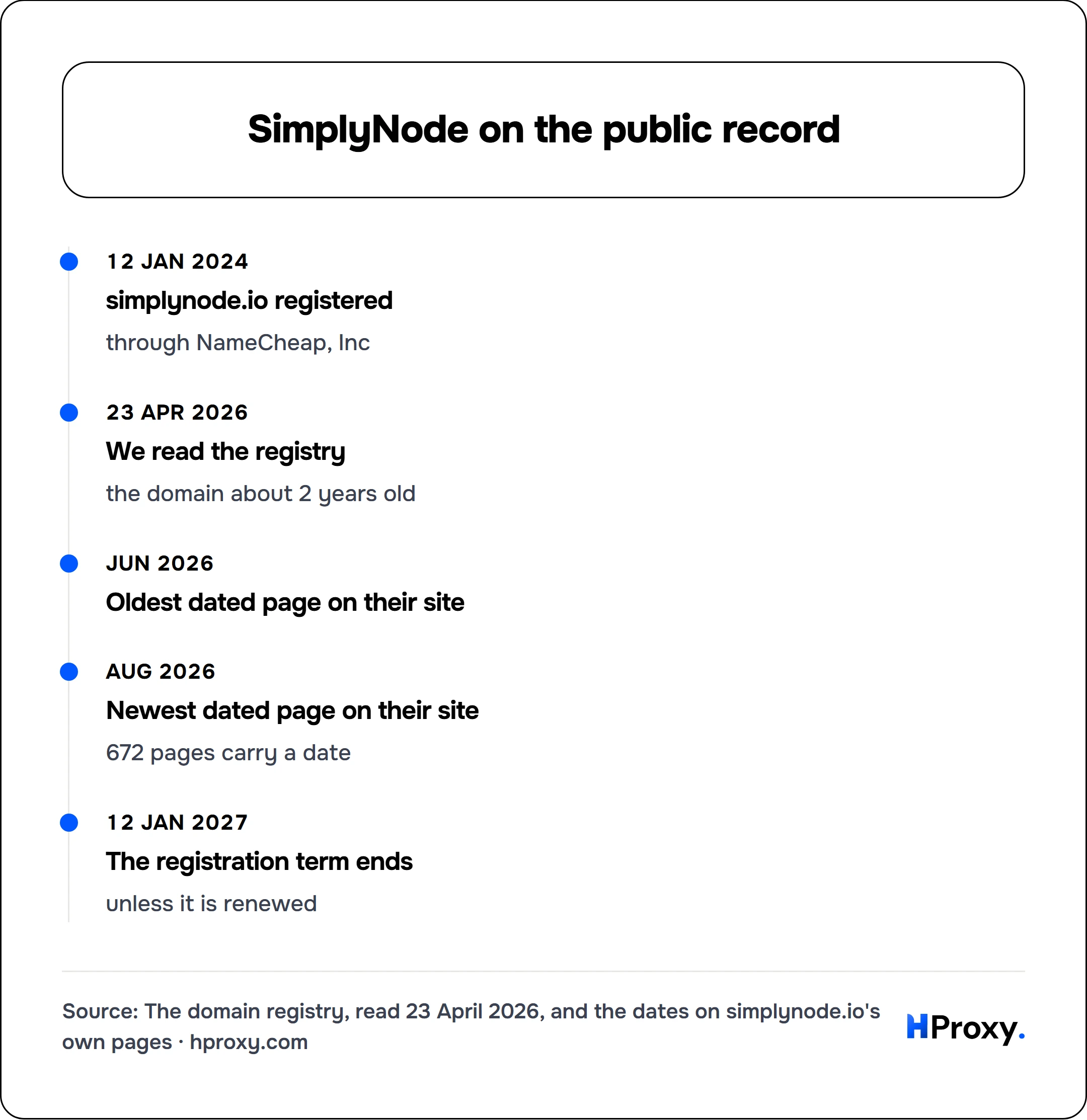 SimplyNode on the public record. timeline: 12 Jan 2024, simplynode.io registered. 23 Apr 2026, We read the registry. Jun 2026, Oldest dated page on their site. Aug 2026, Newest dated page on their site. 12 Jan 2027, The registration term ends.