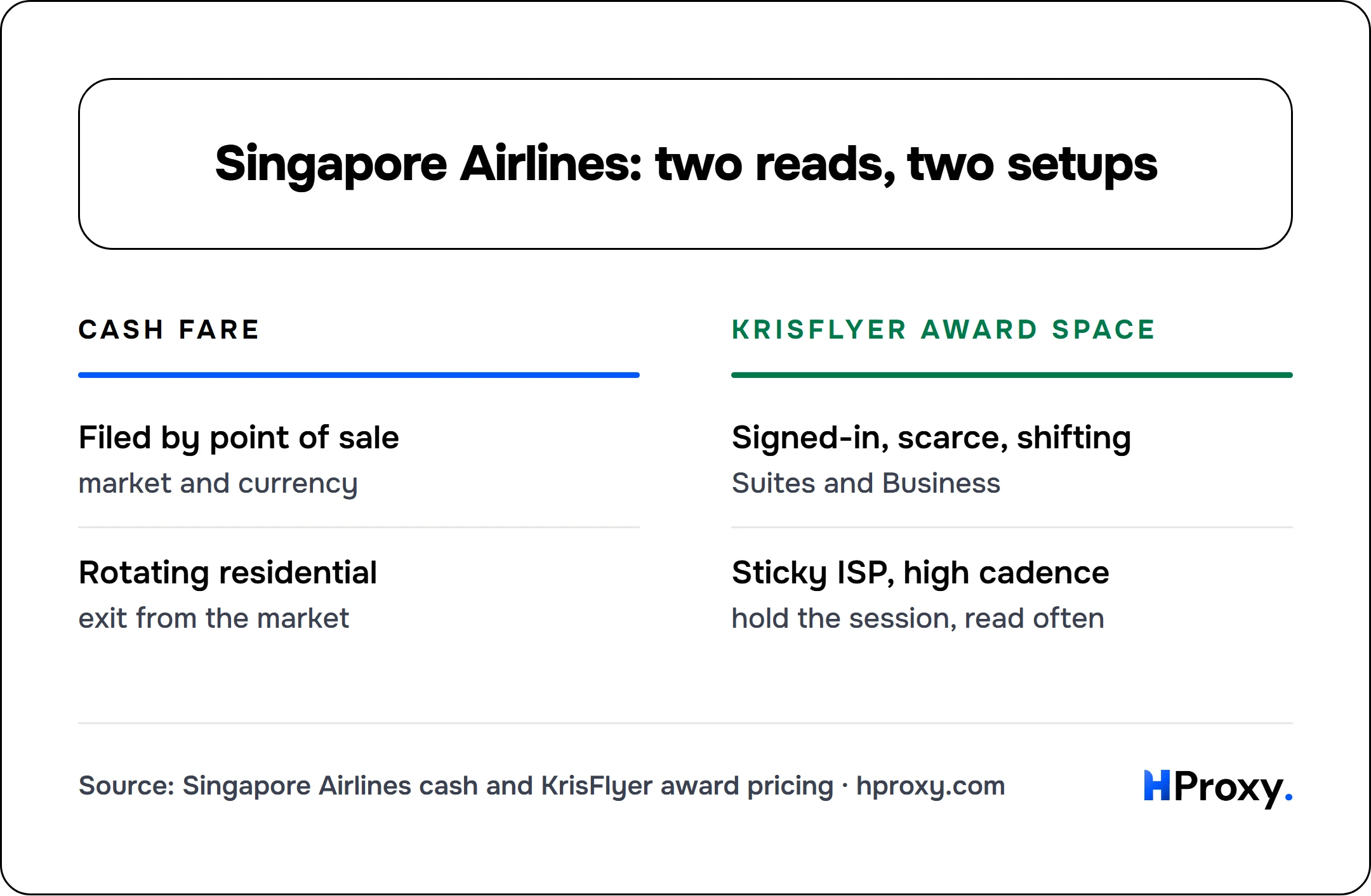 Singapore Airlines: two reads, two setups. Cash fare: Filed by point of sale, Rotating residential. Against KrisFlyer award space: Signed-in, scarce, shifting, Sticky ISP, high cadence.