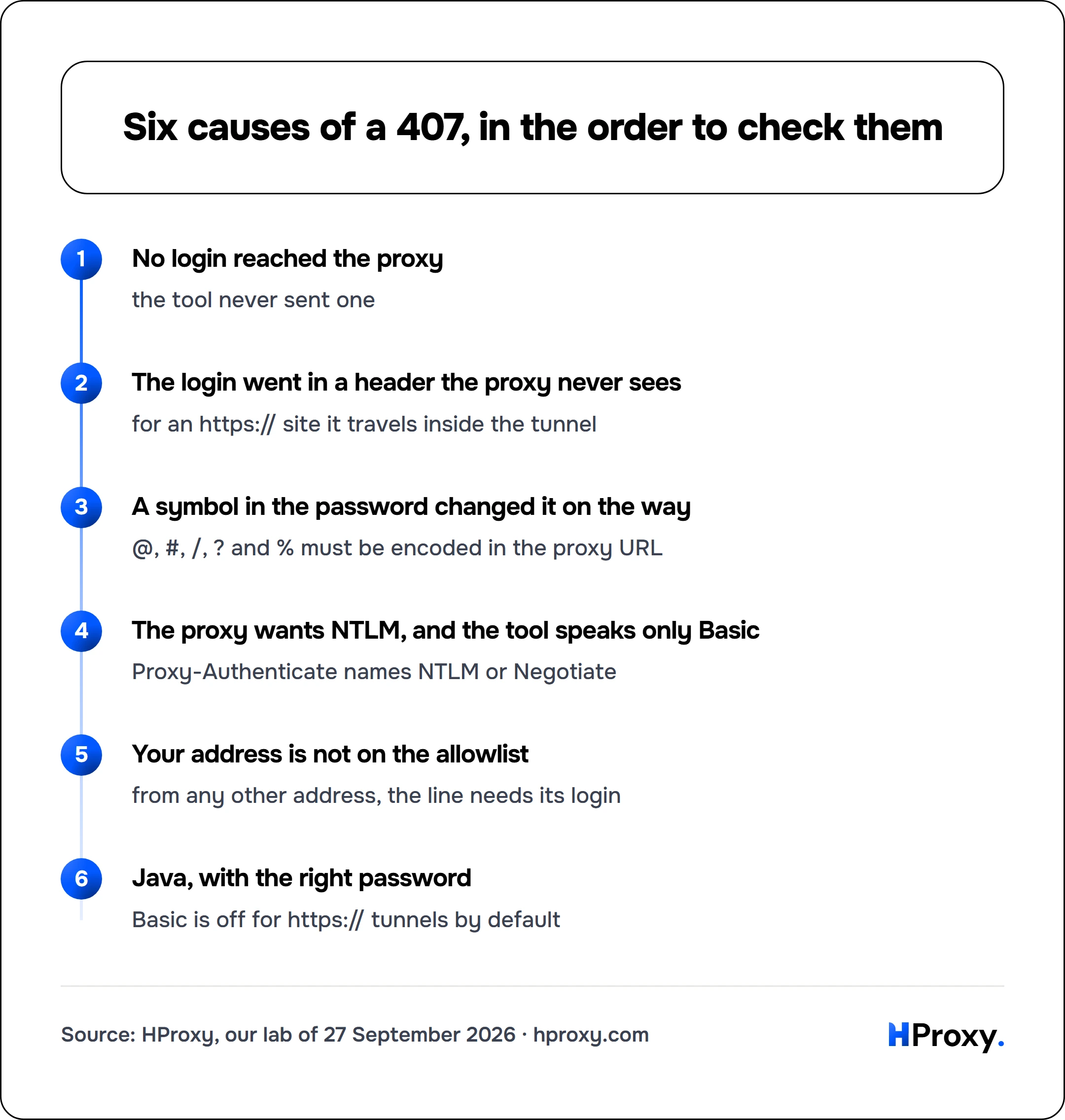 Six causes of a 407, in the order to check them. flow: No login reached the proxy then The login went in a header the proxy never sees then A symbol in the password changed it on the way then The proxy wants NTLM, and the tool speaks only Basic then Your address is not on the allowlist then Java, with the right password.