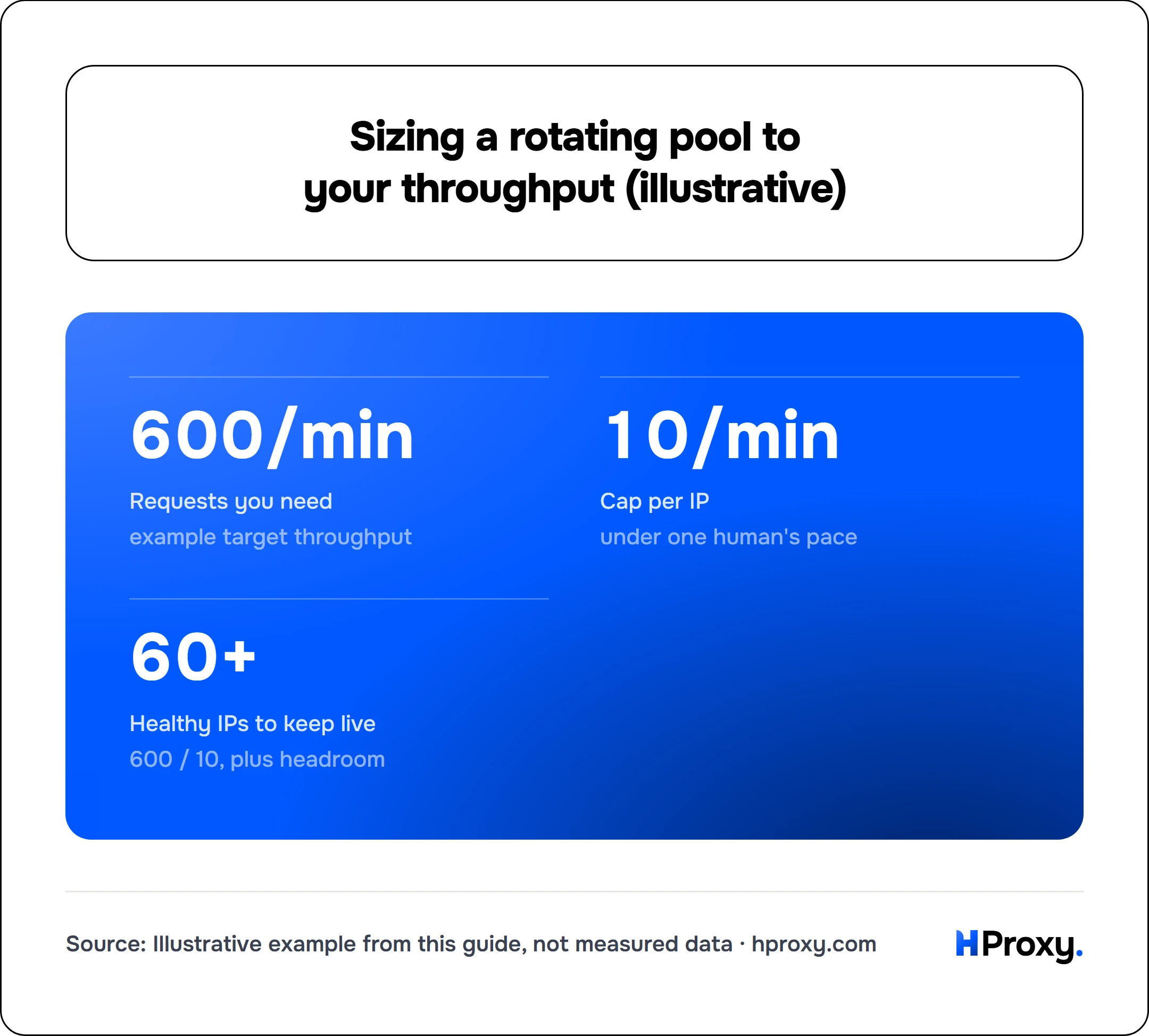 Sizing a rotating pool to your throughput (illustrative). Requests you need 600/min, Cap per IP 10/min, Healthy IPs to keep live 60+.