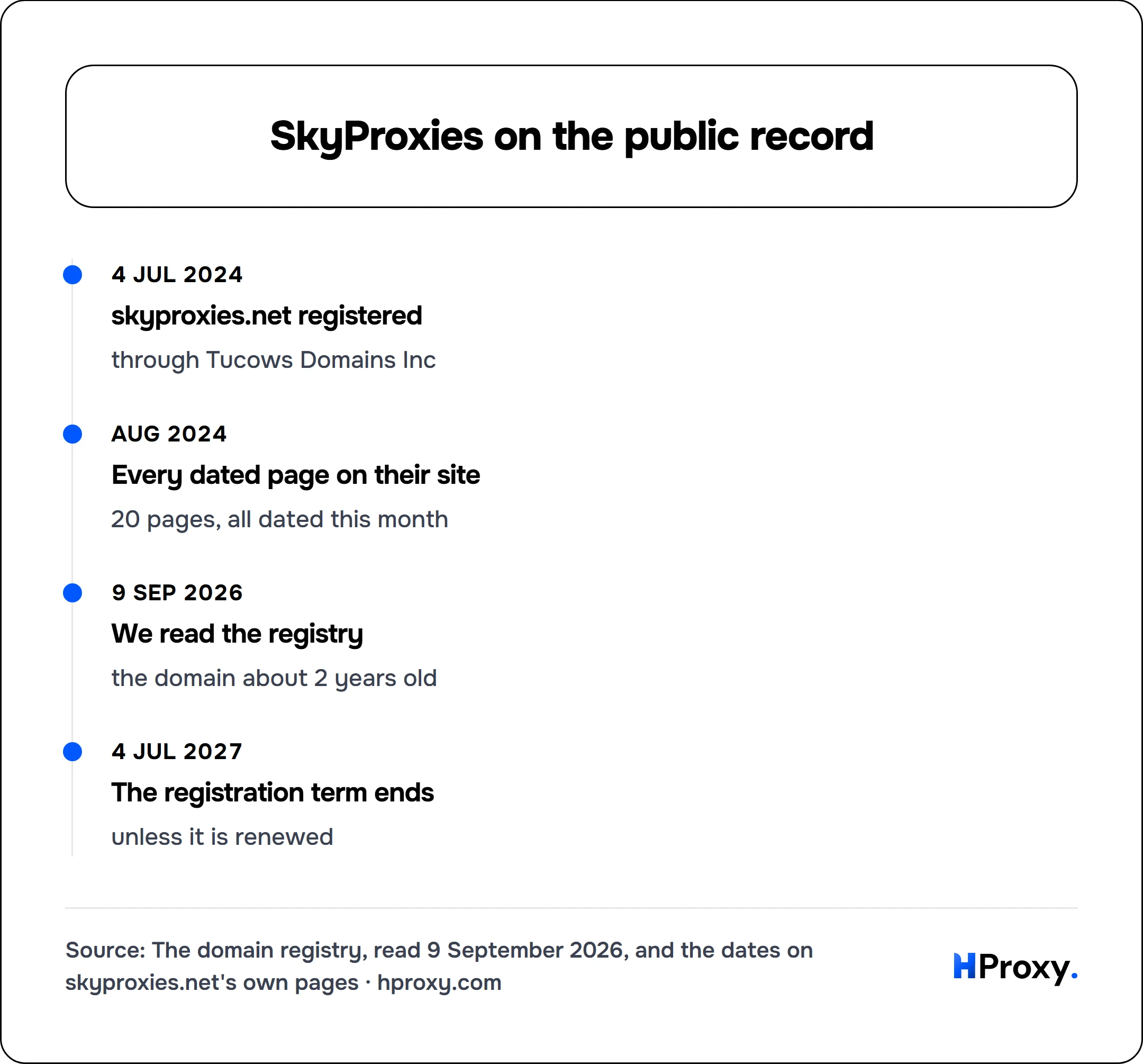SkyProxies on the public record. timeline: 4 Jul 2024, skyproxies.net registered. Aug 2024, Every dated page on their site. 9 Sep 2026, We read the registry. 4 Jul 2027, The registration term ends.