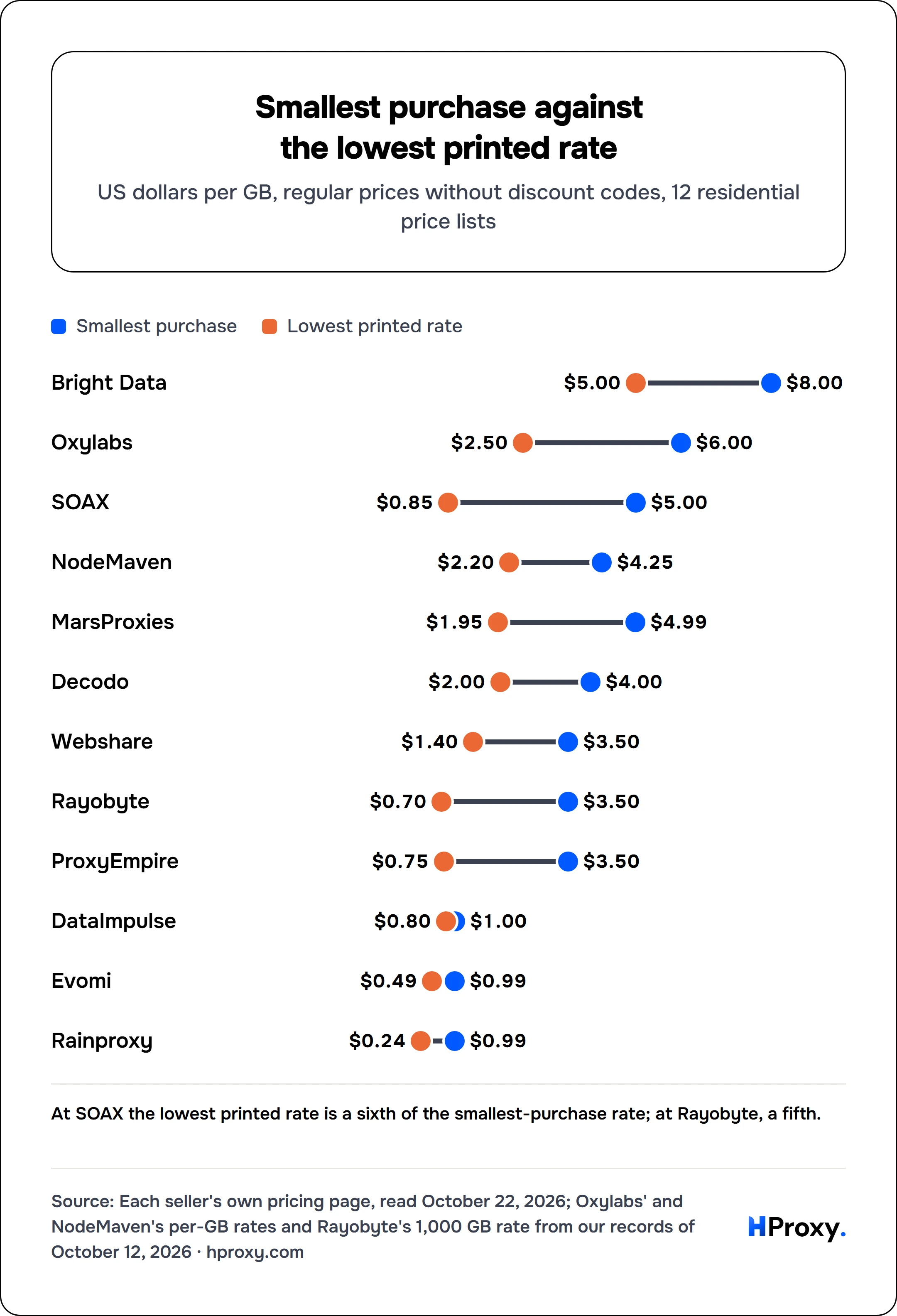 Smallest purchase against the lowest printed rate. Smallest purchase and Lowest printed rate: Bright Data $8 and $5, Oxylabs $6 and $2.50, SOAX $5 and $0.85, NodeMaven $4.25 and $2.20, MarsProxies $4.99 and $1.95, Decodo $4 and $2, Webshare $3.50 and $1.40, Rayobyte $3.50 and $0.70, ProxyEmpire $3.50 and $0.75, DataImpulse $1 and $0.80, Evomi $0.99 and $0.49, Rainproxy $0.99 and $0.24.