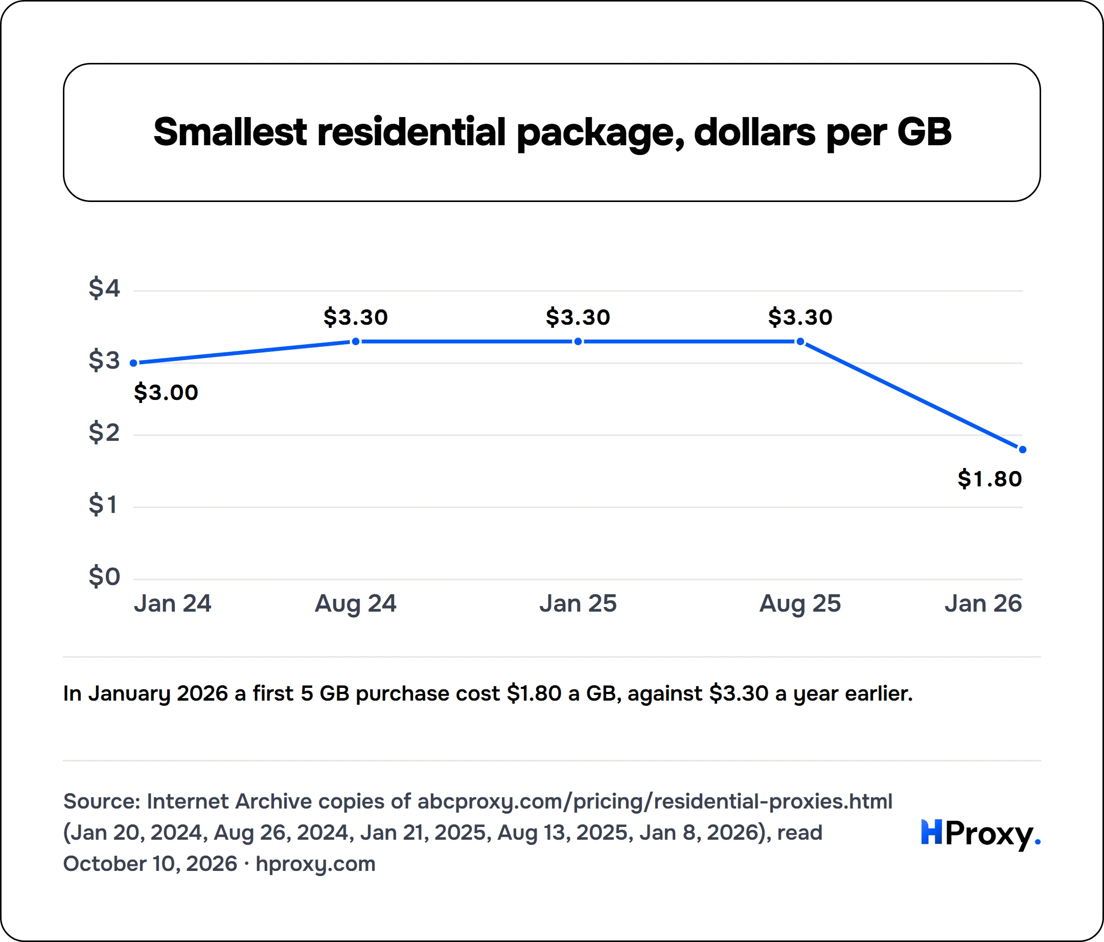 Smallest residential package, dollars per GB. line chart over 5 points: US dollars per GB, 5 GB package.