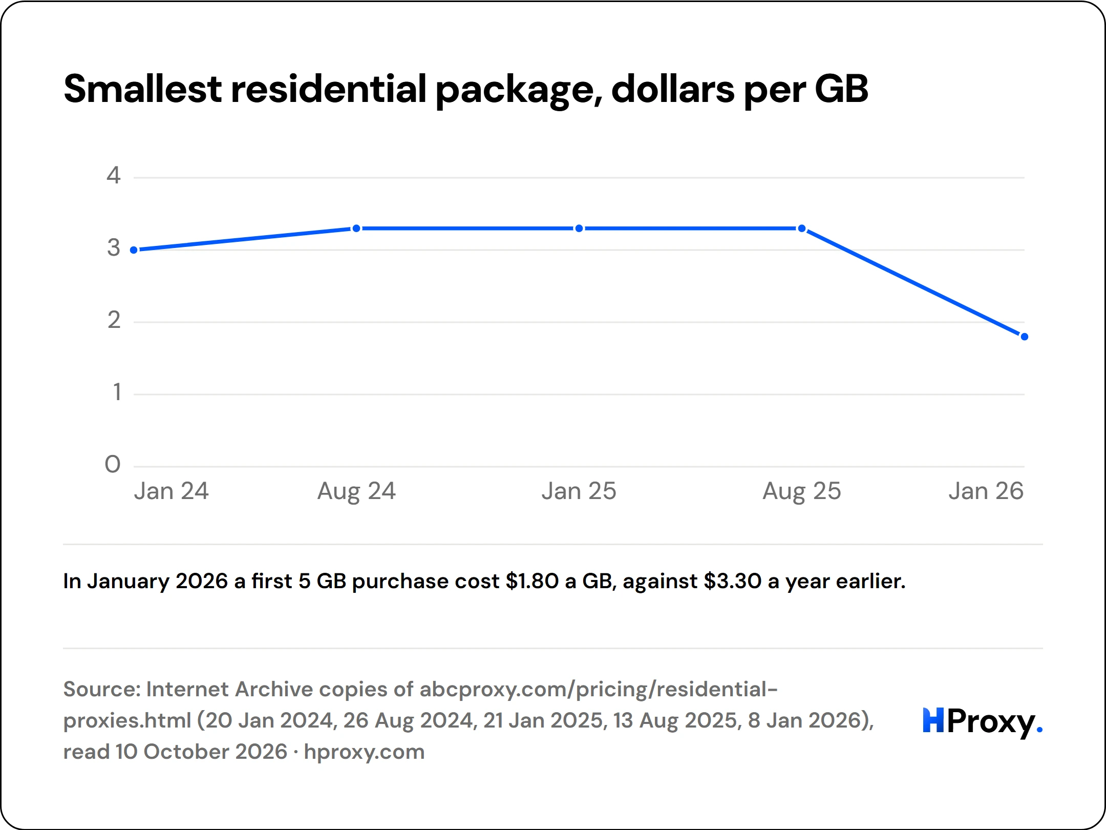 Smallest residential package, dollars per GB. line chart over 5 points: US dollars per GB, 5 GB package.