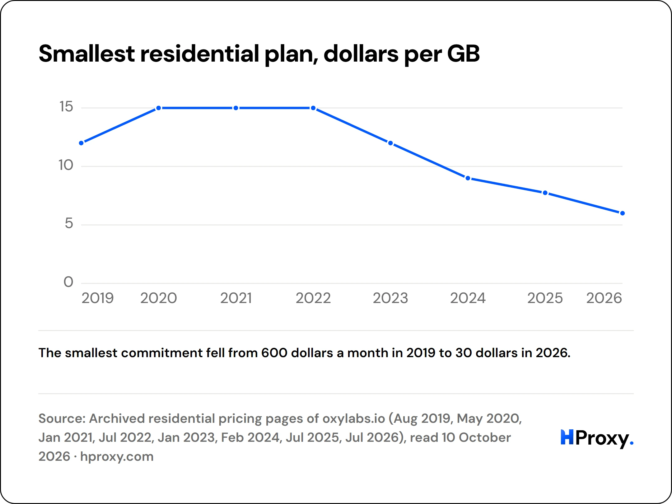 Smallest residential plan, dollars per GB. line chart over 8 points: list price per GB, smallest monthly plan.