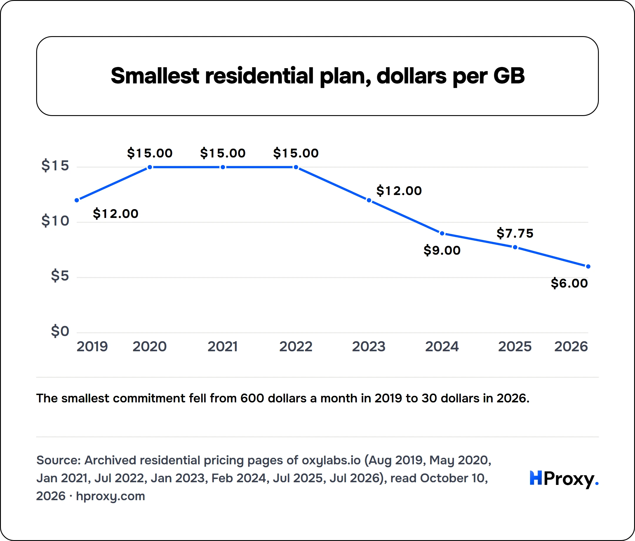 Smallest residential plan, dollars per GB. line chart over 8 points: list price per GB, smallest monthly plan.
