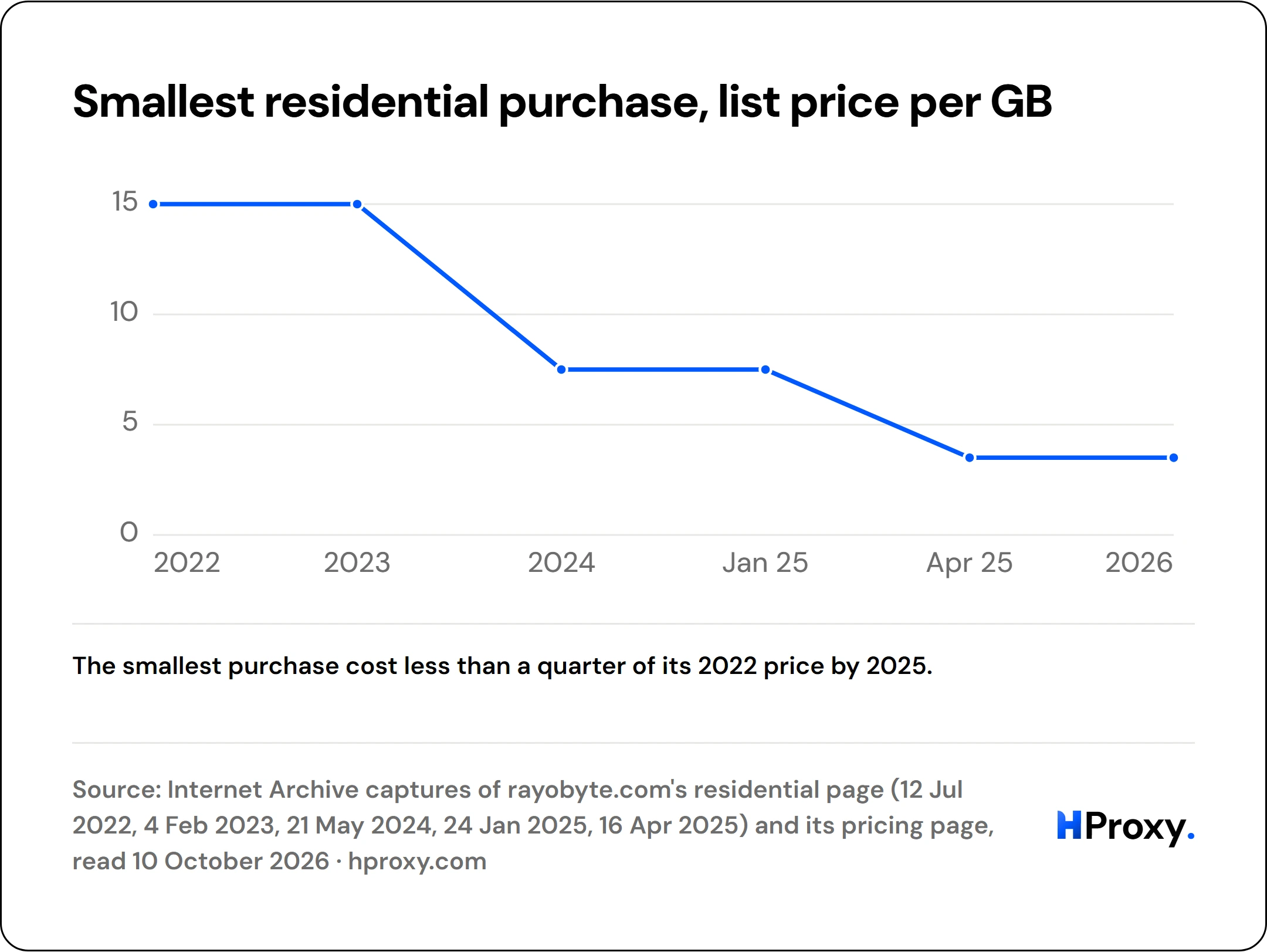 Smallest residential purchase, list price per GB. line chart over 6 points: US dollars per GB.
