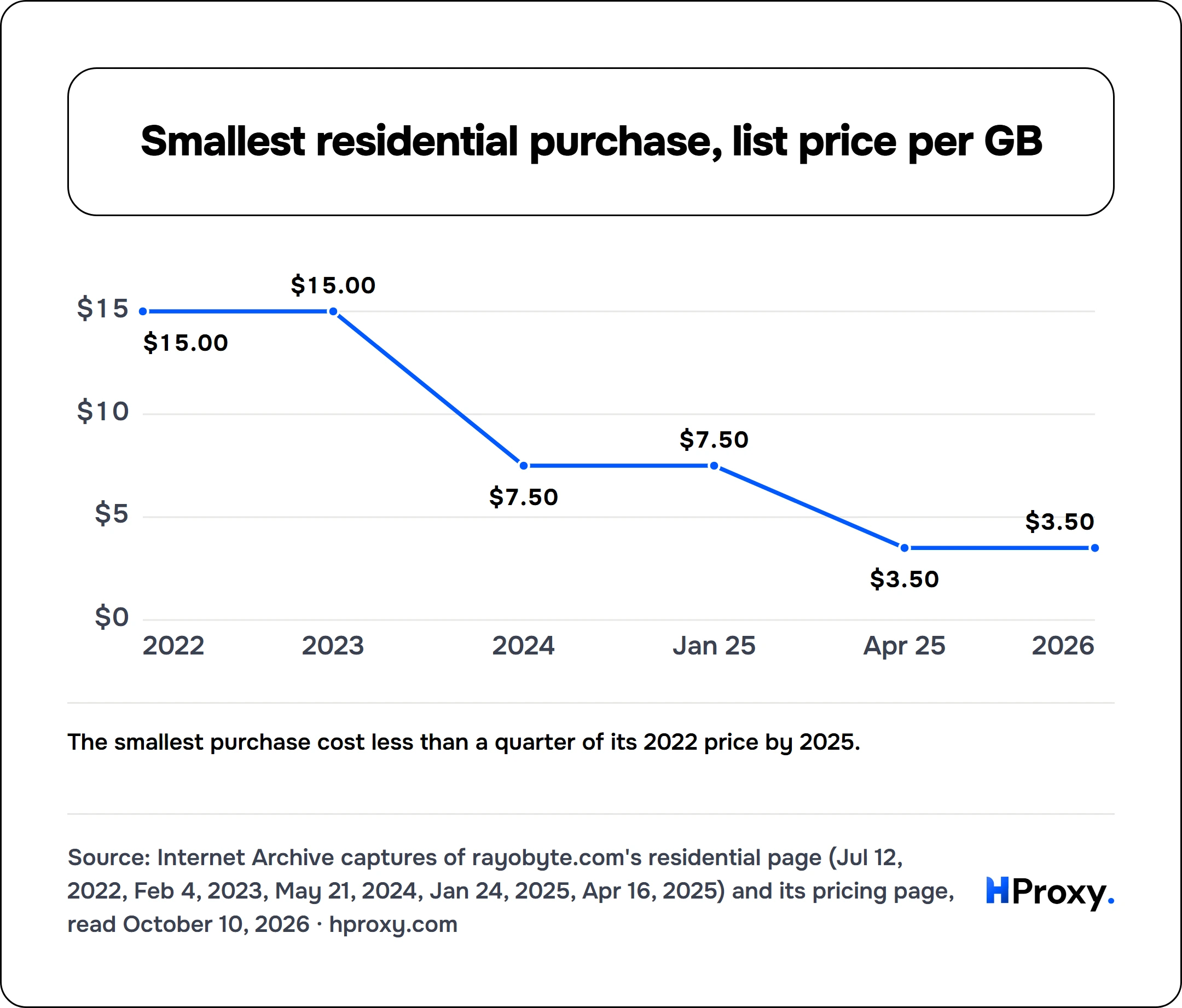 Smallest residential purchase, list price per GB. line chart over 6 points: US dollars per GB.