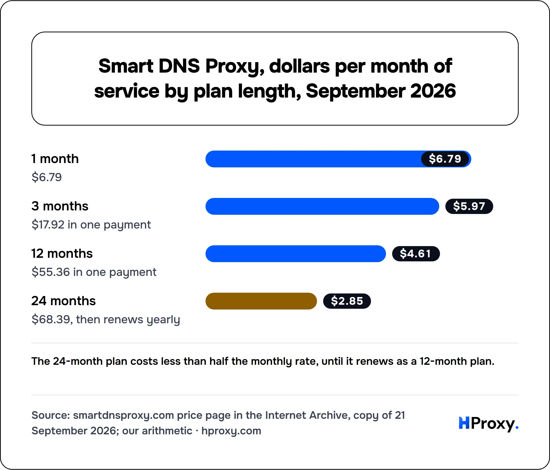 Smart DNS Proxy, dollars per month of service by plan length, September 2026. bar: 1 month 6.79, 3 months 5.97, 12 months 4.61, 24 months 2.85.