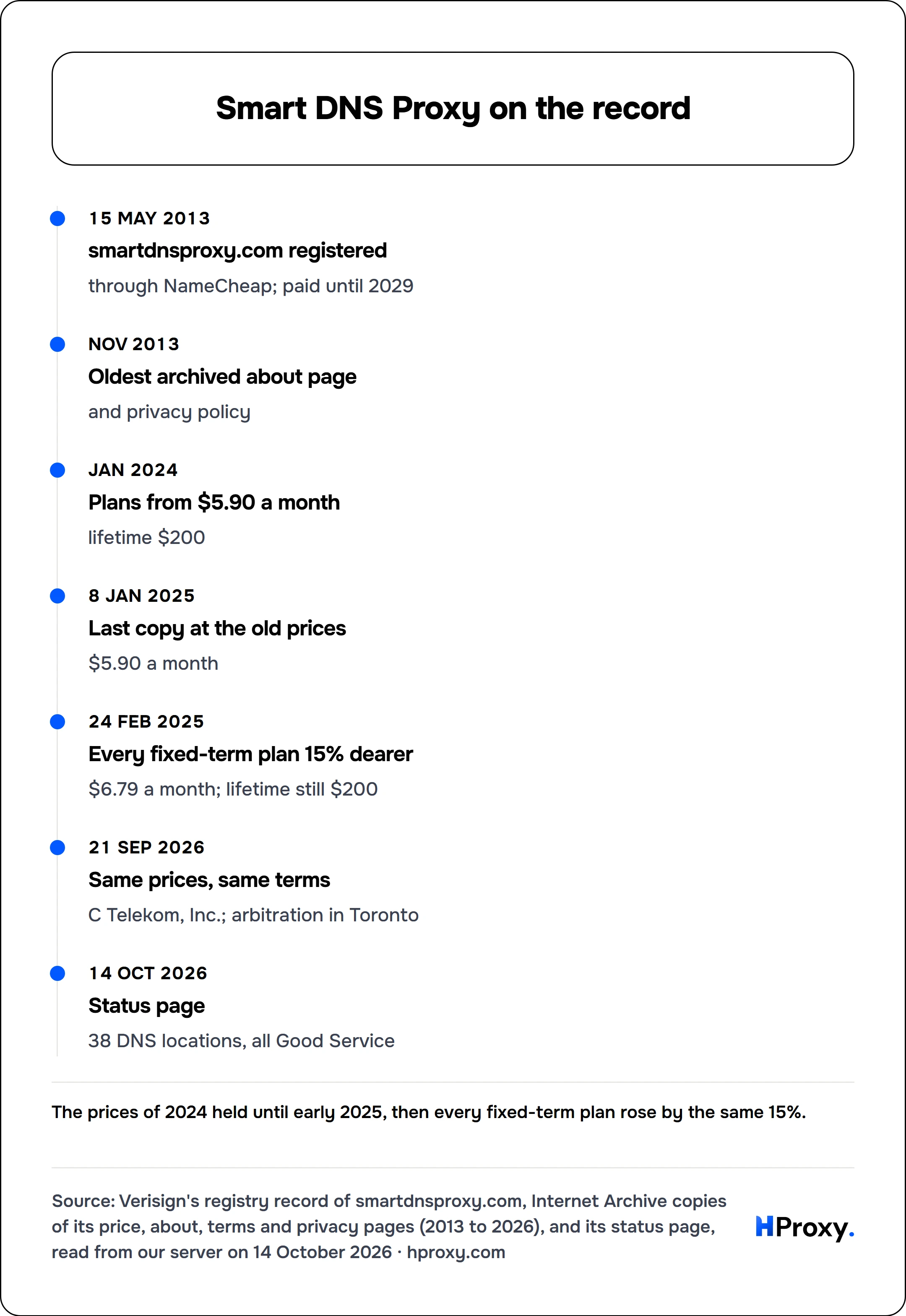 Smart DNS Proxy on the record. timeline: 15 May 2013, smartdnsproxy.com registered. Nov 2013, Oldest archived about page. Jan 2024, Plans from $5.90 a month. 8 Jan 2025, Last copy at the old prices. 24 Feb 2025, Every fixed-term plan 15% dearer. 21 Sep 2026, Same prices, same terms. 14 Oct 2026, Status page.
