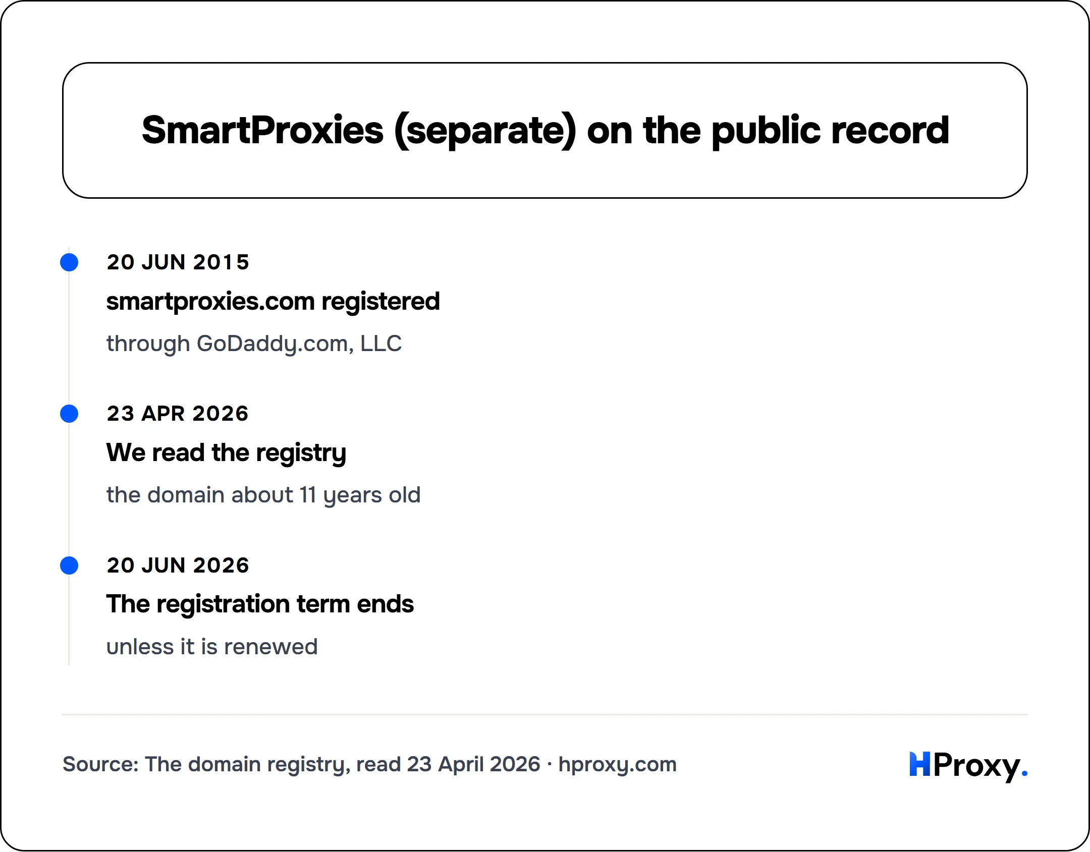 SmartProxies (separate) on the public record. timeline: 20 Jun 2015, smartproxies.com registered. 23 Apr 2026, We read the registry. 20 Jun 2026, The registration term ends.