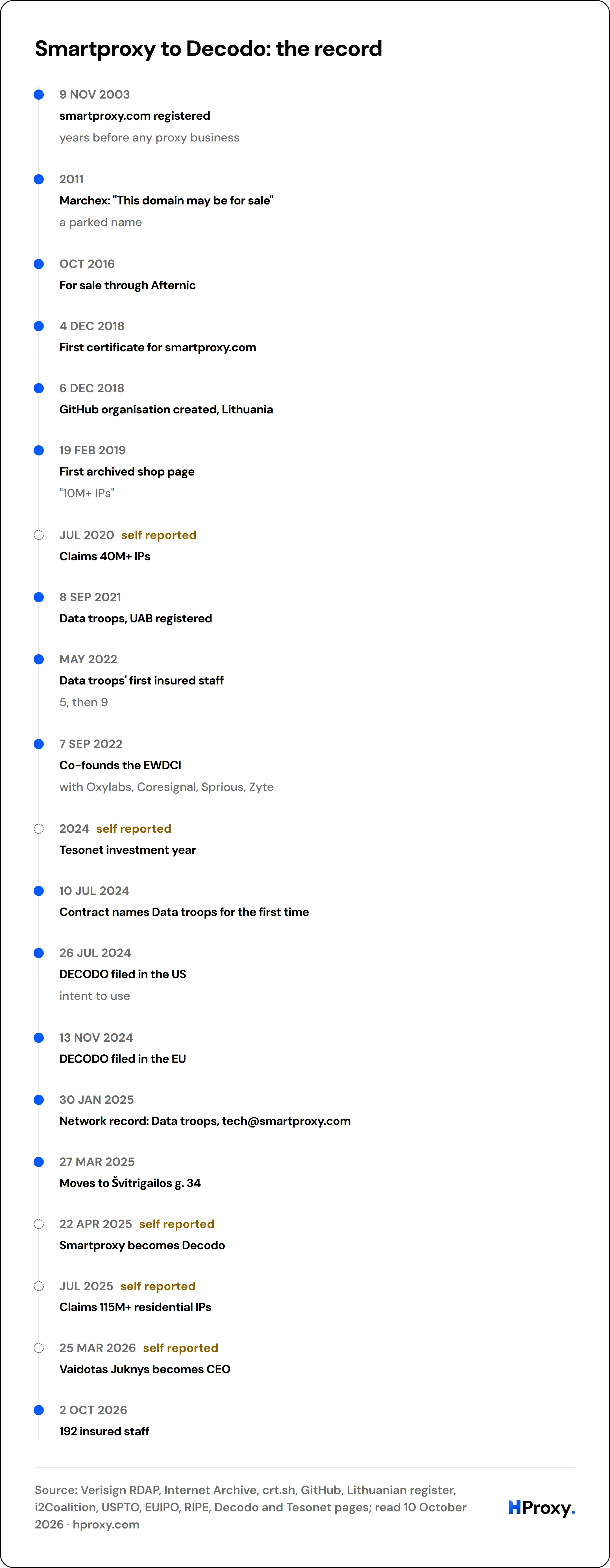 Smartproxy to Decodo: the record. timeline: 9 Nov 2003, smartproxy.com registered. 2011, Marchex: "This domain may be for sale". Oct 2016, For sale through Afternic. 4 Dec 2018, First certificate for smartproxy.com. 6 Dec 2018, GitHub organisation created, Lithuania. 19 Feb 2019, First archived shop page. Jul 2020, Claims 40M+ IPs. 8 Sep 2021, Data troops, UAB registered. May 2022, Data troops' fi