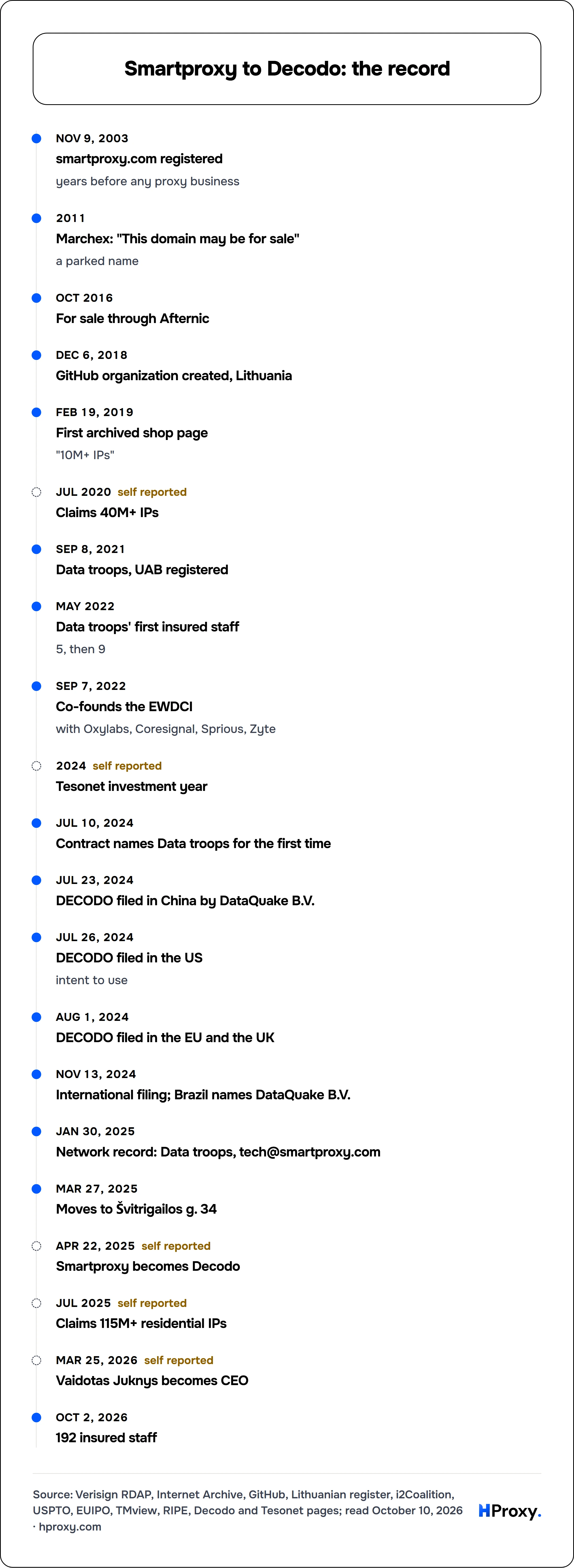 Smartproxy to Decodo: the record. timeline: Nov 9, 2003, smartproxy.com registered. 2011, Marchex: "This domain may be for sale". Oct 2016, For sale through Afternic. Dec 6, 2018, GitHub organization created, Lithuania. Feb 19, 2019, First archived shop page. Jul 2020, Claims 40M+ IPs. Sep 8, 2021, Data troops, UAB registered. May 2022, Data troops' first insured staff. Sep 7, 2022, Co-founds the 