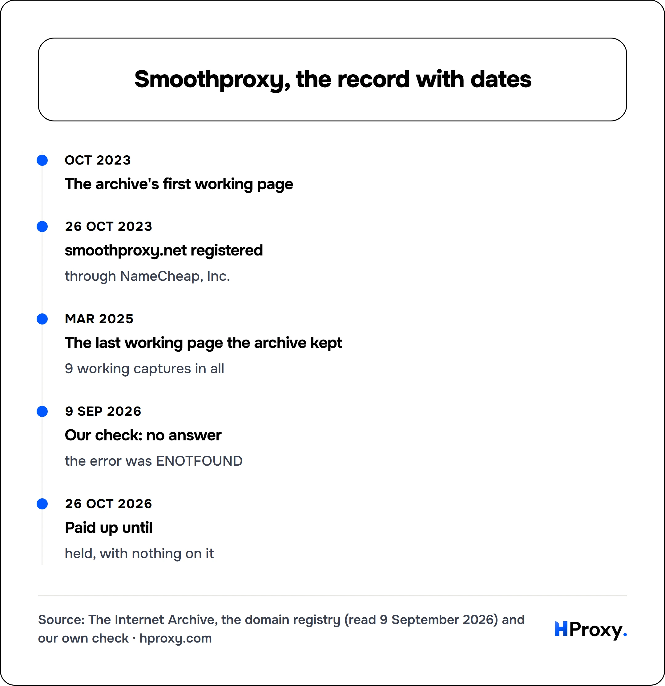 Smoothproxy, the record with dates. timeline: Oct 2023, The archive's first working page. 26 Oct 2023, smoothproxy.net registered. Mar 2025, The last working page the archive kept. 9 Sep 2026, Our check: no answer. 26 Oct 2026, Paid up until.