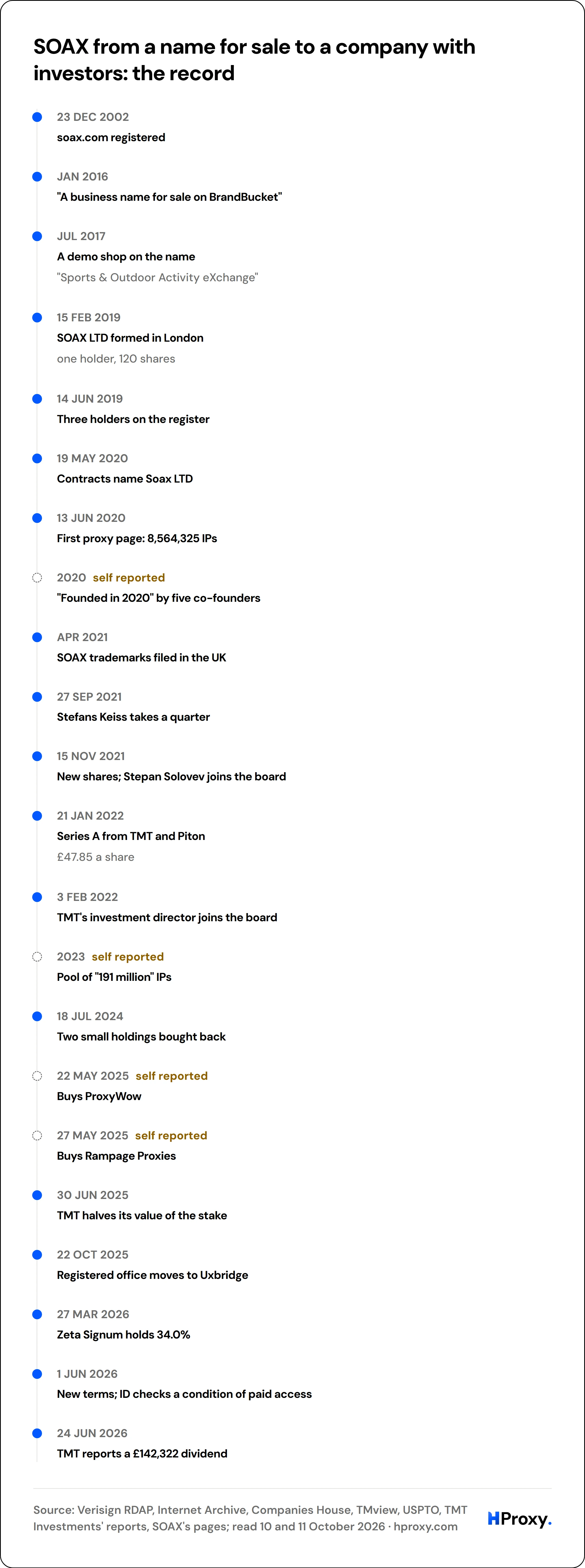 SOAX from a name for sale to a company with investors: the record. timeline: 23 Dec 2002, soax.com registered. Jan 2016, "A business name for sale on BrandBucket". Jul 2017, A demo shop on the name. 15 Feb 2019, SOAX LTD formed in London. 14 Jun 2019, Three holders on the register. 19 May 2020, Contracts name Soax LTD. 13 Jun 2020, First proxy page: 8,564,325 IPs. 2020, "Founded in 2020" by five c