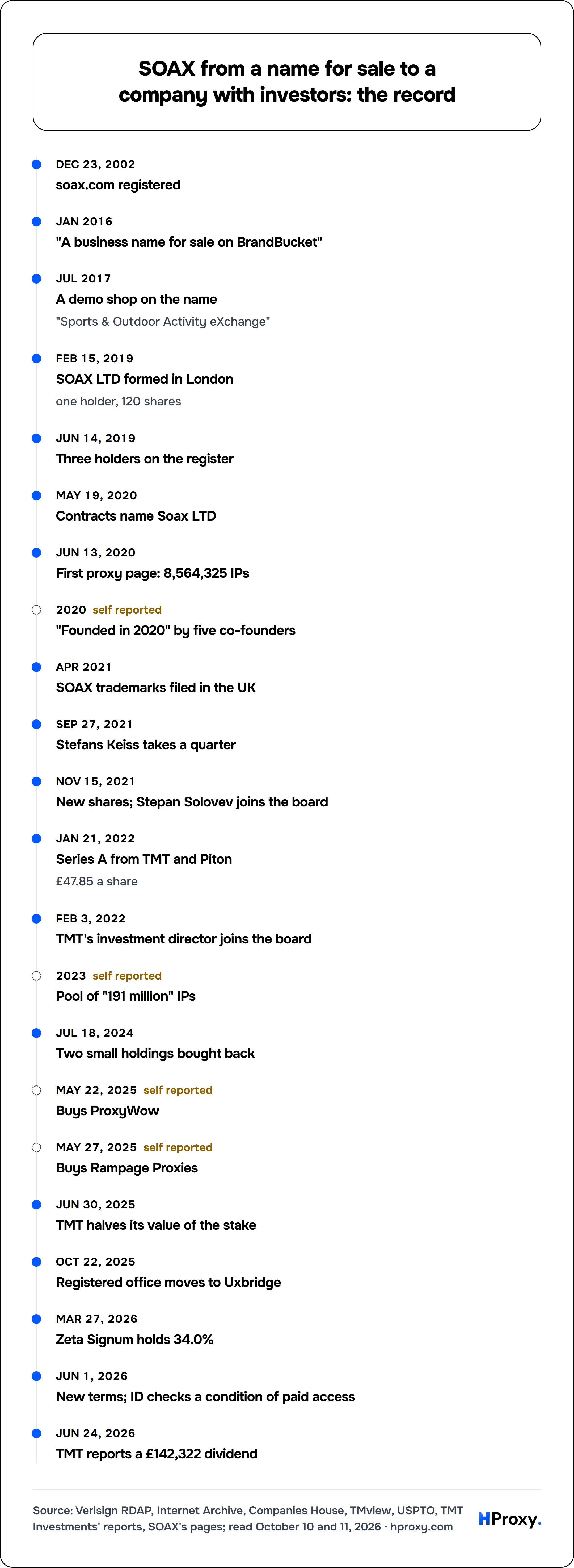 SOAX from a name for sale to a company with investors: the record. timeline: Dec 23, 2002, soax.com registered. Jan 2016, "A business name for sale on BrandBucket". Jul 2017, A demo shop on the name. Feb 15, 2019, SOAX LTD formed in London. Jun 14, 2019, Three holders on the register. May 19, 2020, Contracts name Soax LTD. Jun 13, 2020, First proxy page: 8,564,325 IPs. 2020, "Founded in 2020" by f