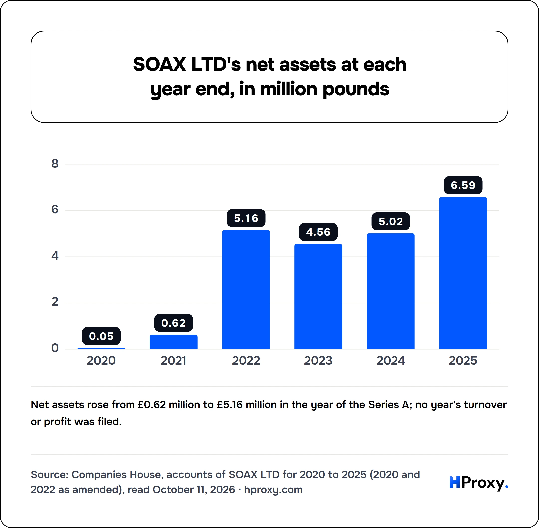 SOAX LTD's net assets at each year end, in million pounds. bar: 2020 0.05, 2021 0.62, 2022 5.16, 2023 4.56, 2024 5.02, 2025 6.59.