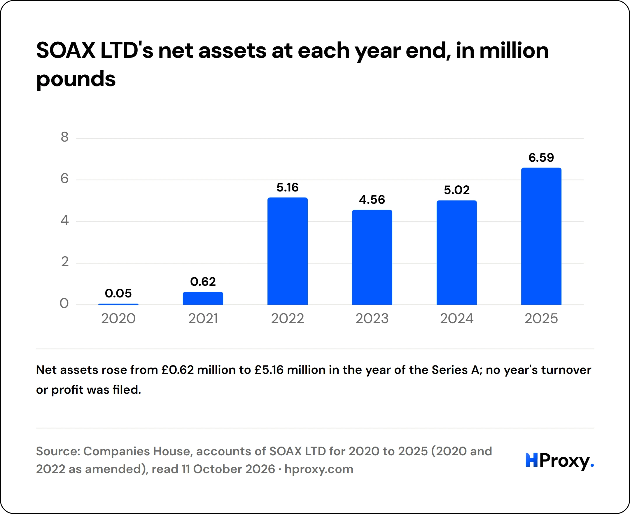 SOAX LTD's net assets at each year end, in million pounds. bar: 2020 0.05, 2021 0.62, 2022 5.16, 2023 4.56, 2024 5.02, 2025 6.59.