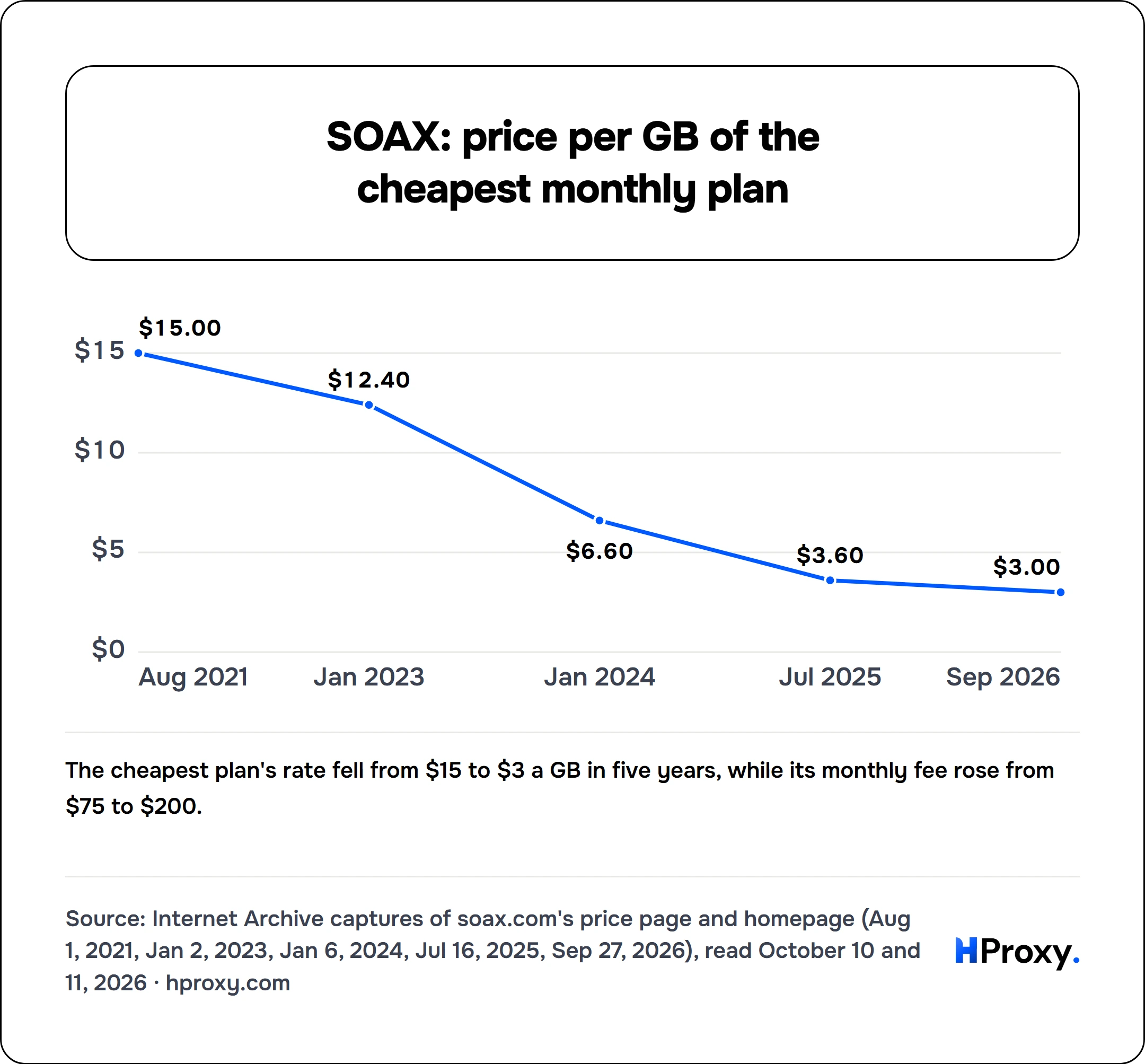SOAX: price per GB of the cheapest monthly plan. line chart over 5 points: US dollars per GB.