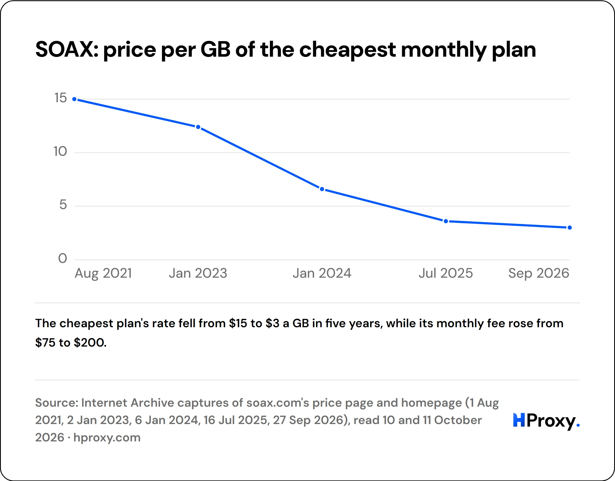 SOAX: price per GB of the cheapest monthly plan. line chart over 5 points: US dollars per GB.