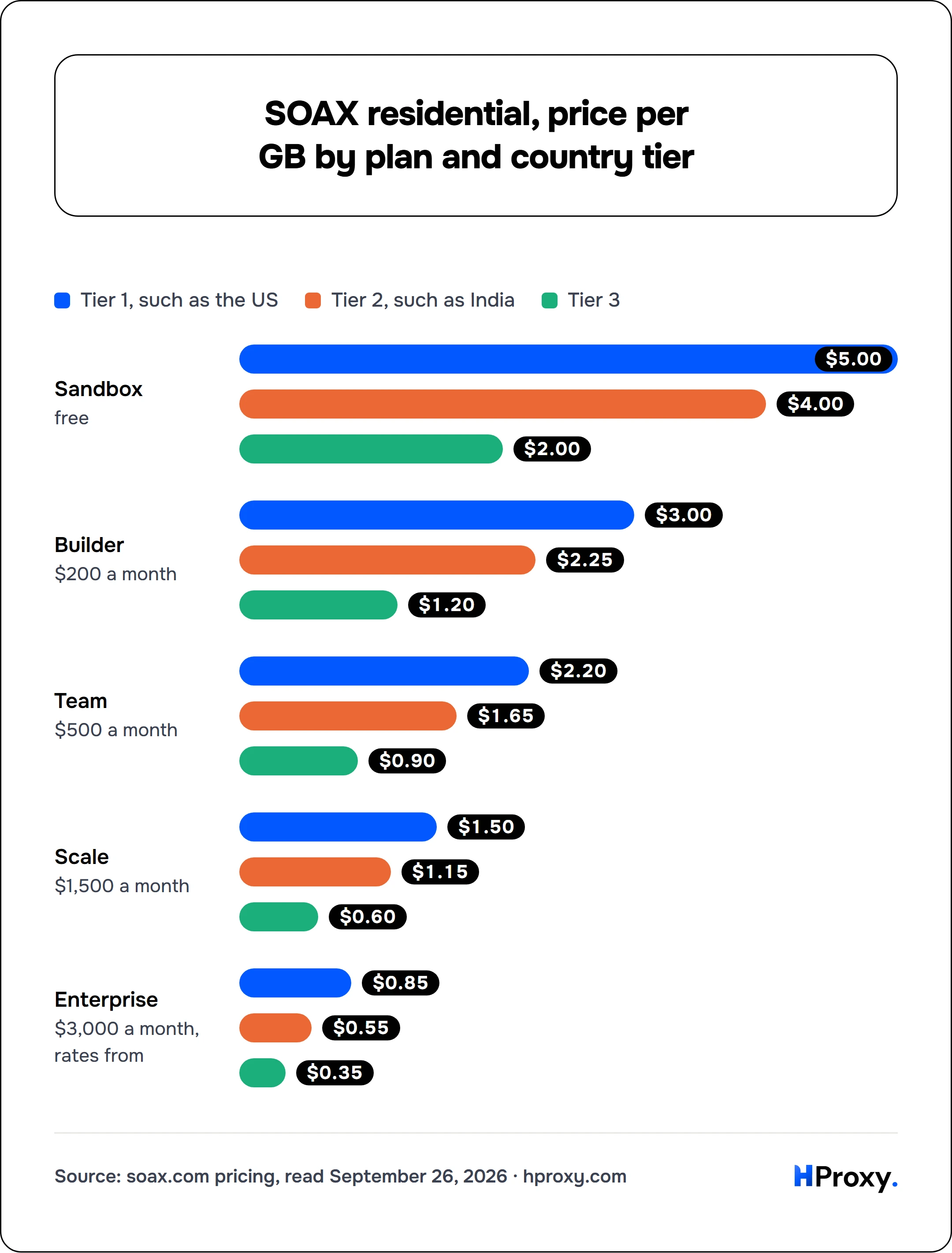 SOAX residential, price per GB by plan and country tier. Tier 1, such as the US vs Tier 2, such as India vs Tier 3: Sandbox 5/4/2, Builder 3/2.25/1.2, Team 2.2/1.65/0.9, Scale 1.5/1.15/0.6, Enterprise 0.85/0.55/0.35.