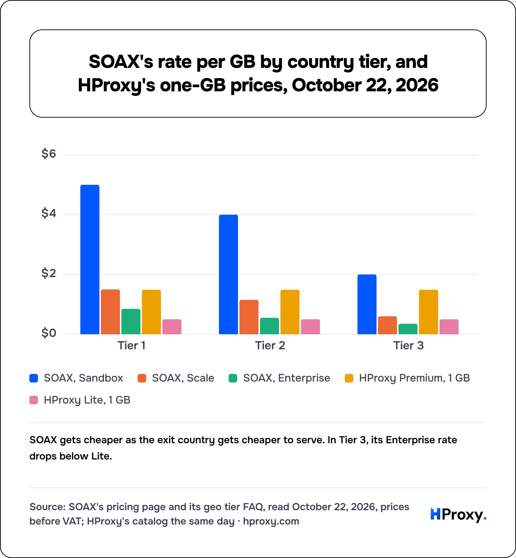 SOAX's rate per GB by country tier, and HProxy's one-GB prices, October 22, 2026. grouped chart over 3 points: SOAX, Sandbox, SOAX, Scale, SOAX, Enterprise, HProxy Premium, 1 GB, HProxy Lite, 1 GB.