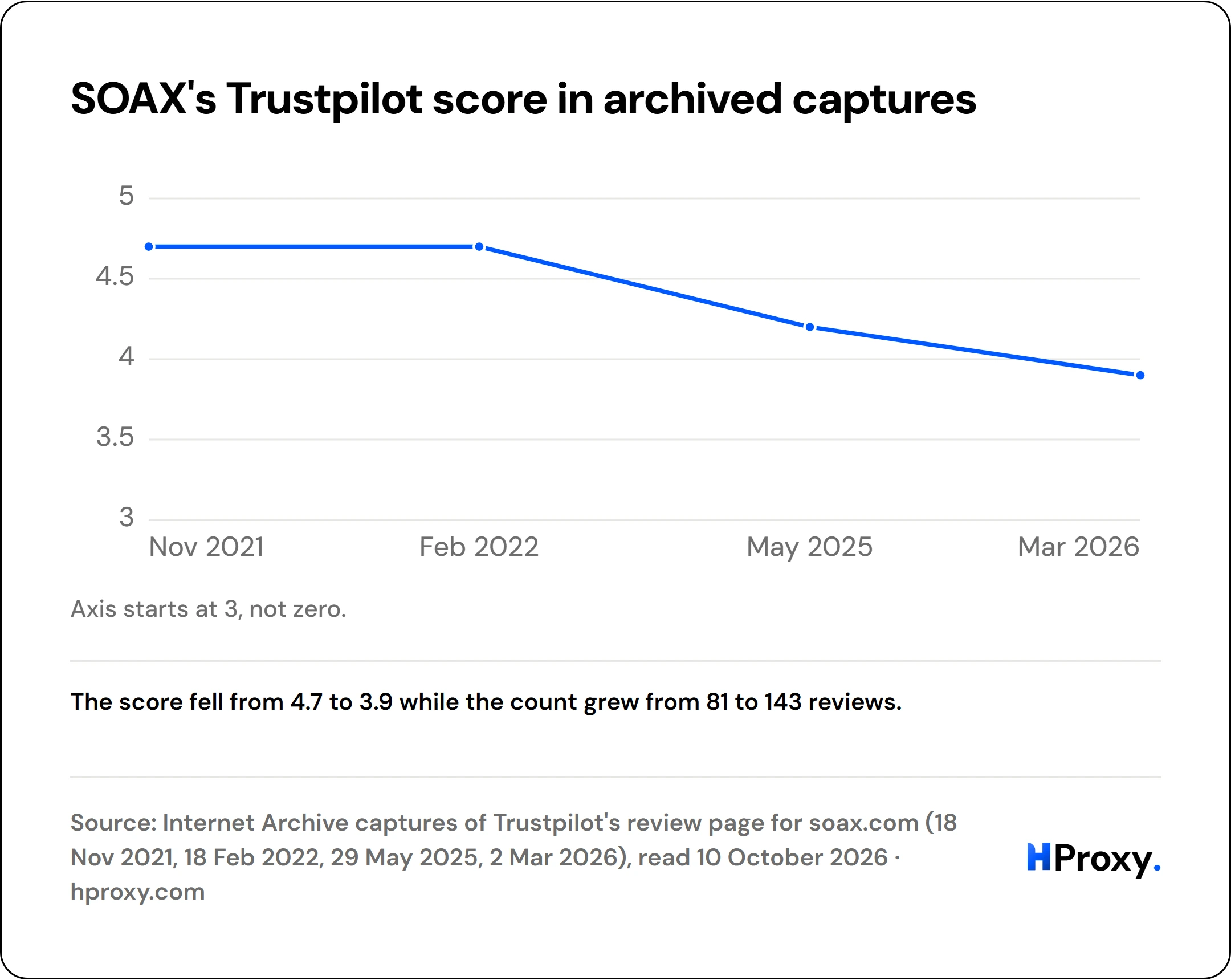 SOAX's Trustpilot score in archived captures. line chart over 4 points: TrustScore.