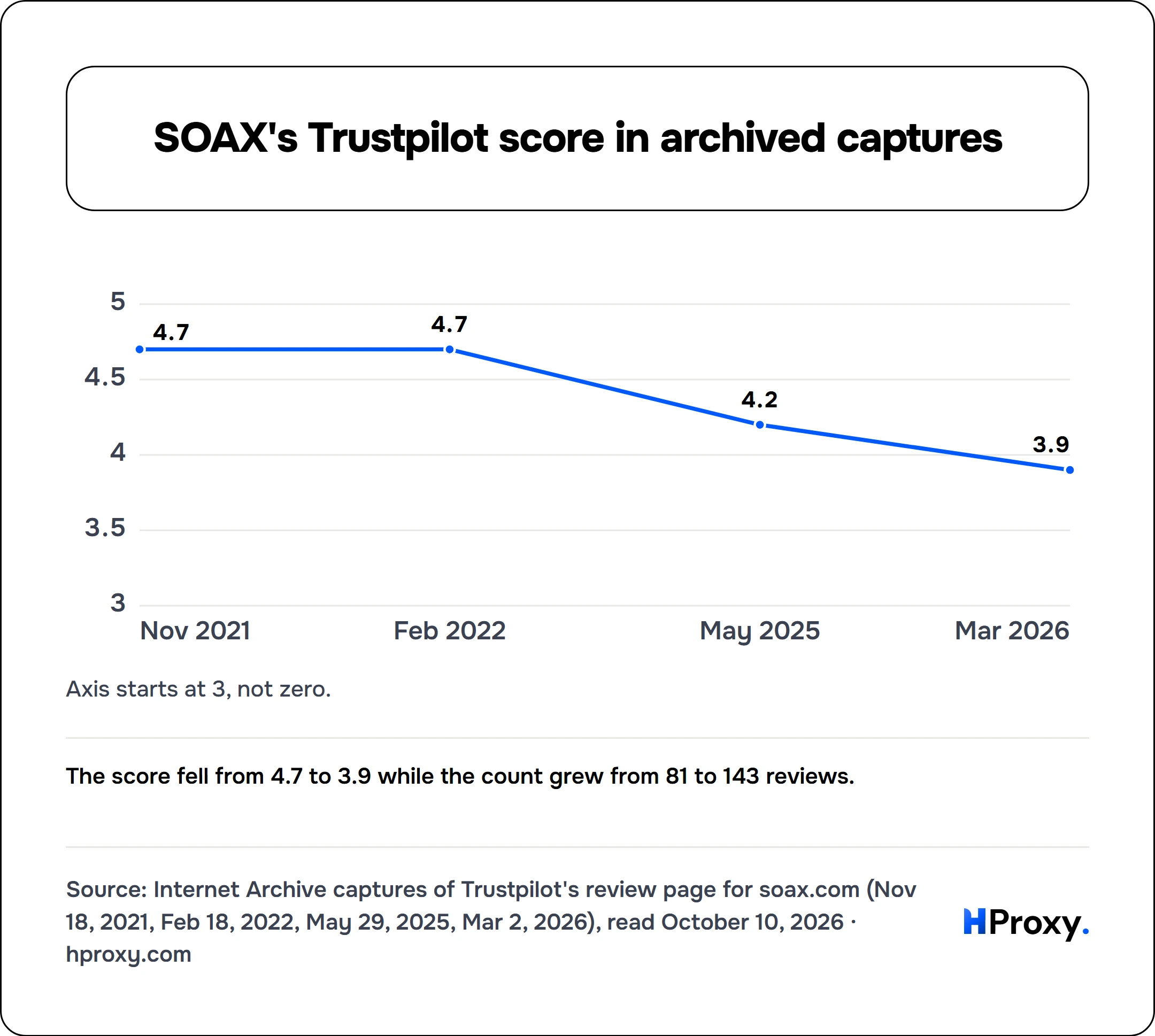 SOAX's Trustpilot score in archived captures. line chart over 4 points: TrustScore.