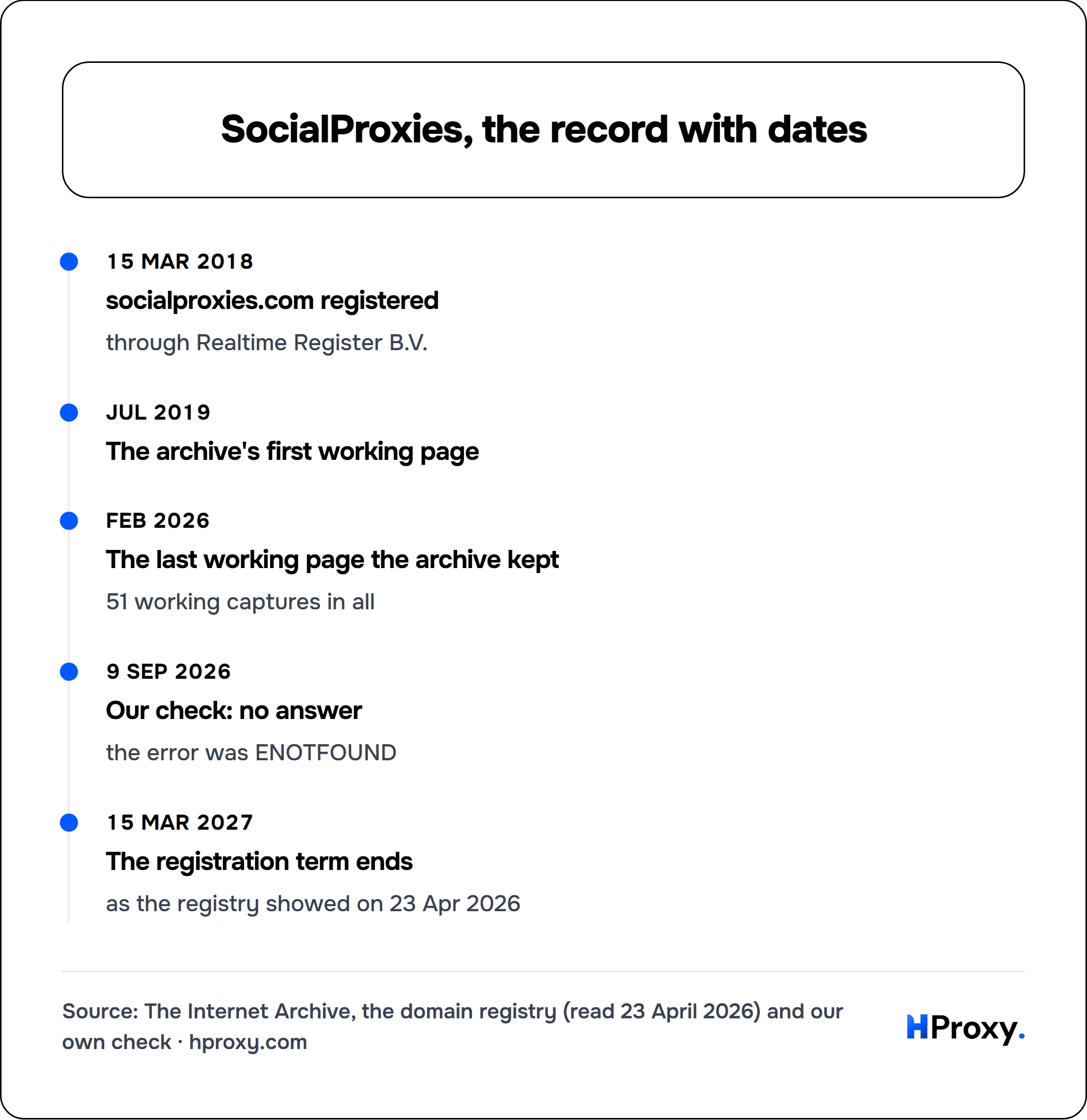 SocialProxies, the record with dates. timeline: 15 Mar 2018, socialproxies.com registered. Jul 2019, The archive's first working page. Feb 2026, The last working page the archive kept. 9 Sep 2026, Our check: no answer. 15 Mar 2027, The registration term ends.