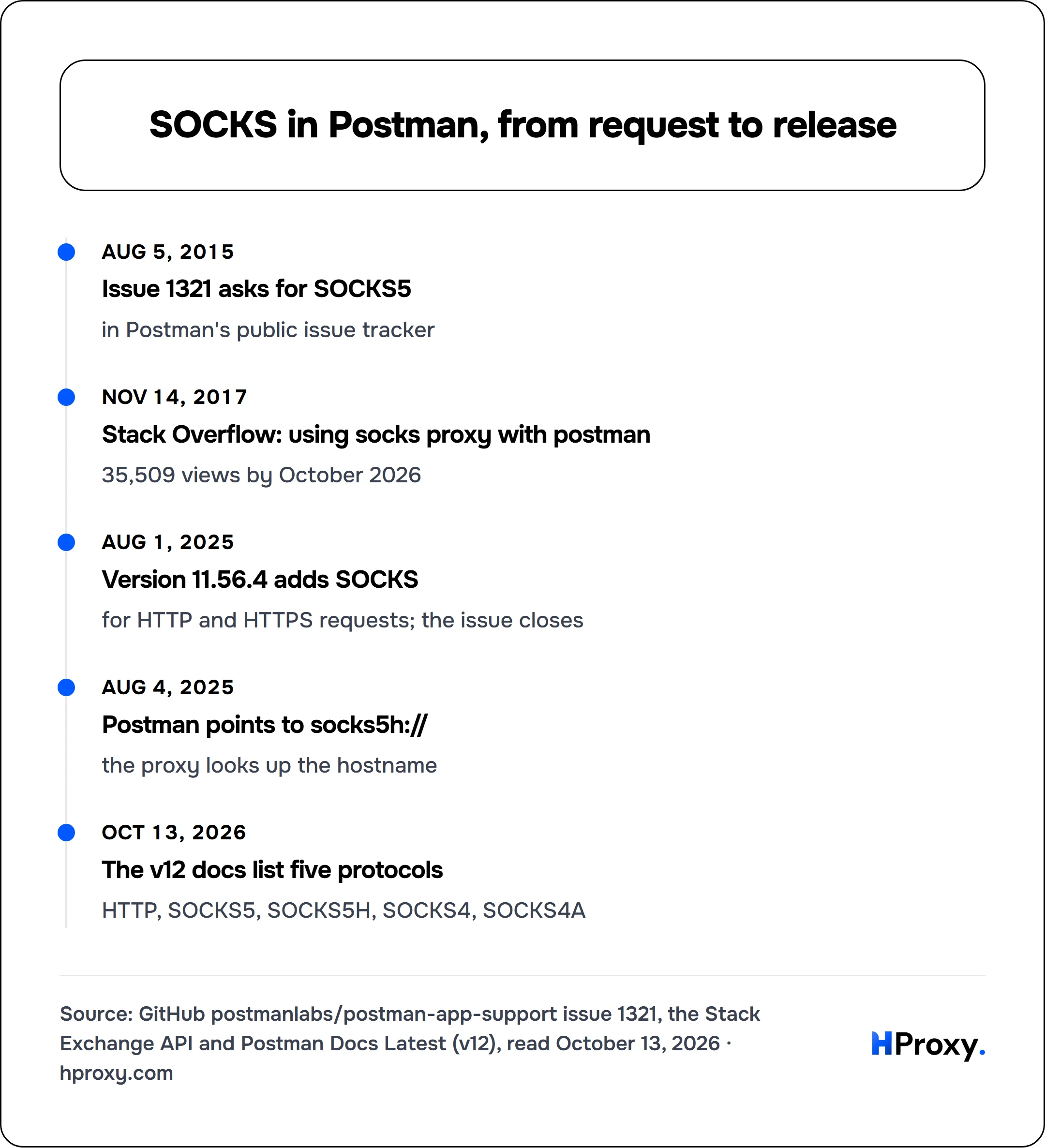 SOCKS in Postman, from request to release. timeline: Aug 5, 2015, Issue 1321 asks for SOCKS5. Nov 14, 2017, Stack Overflow: using socks proxy with postman. Aug 1, 2025, Version 11.56.4 adds SOCKS. Aug 4, 2025, Postman points to socks5h://. Oct 13, 2026, The v12 docs list five protocols.