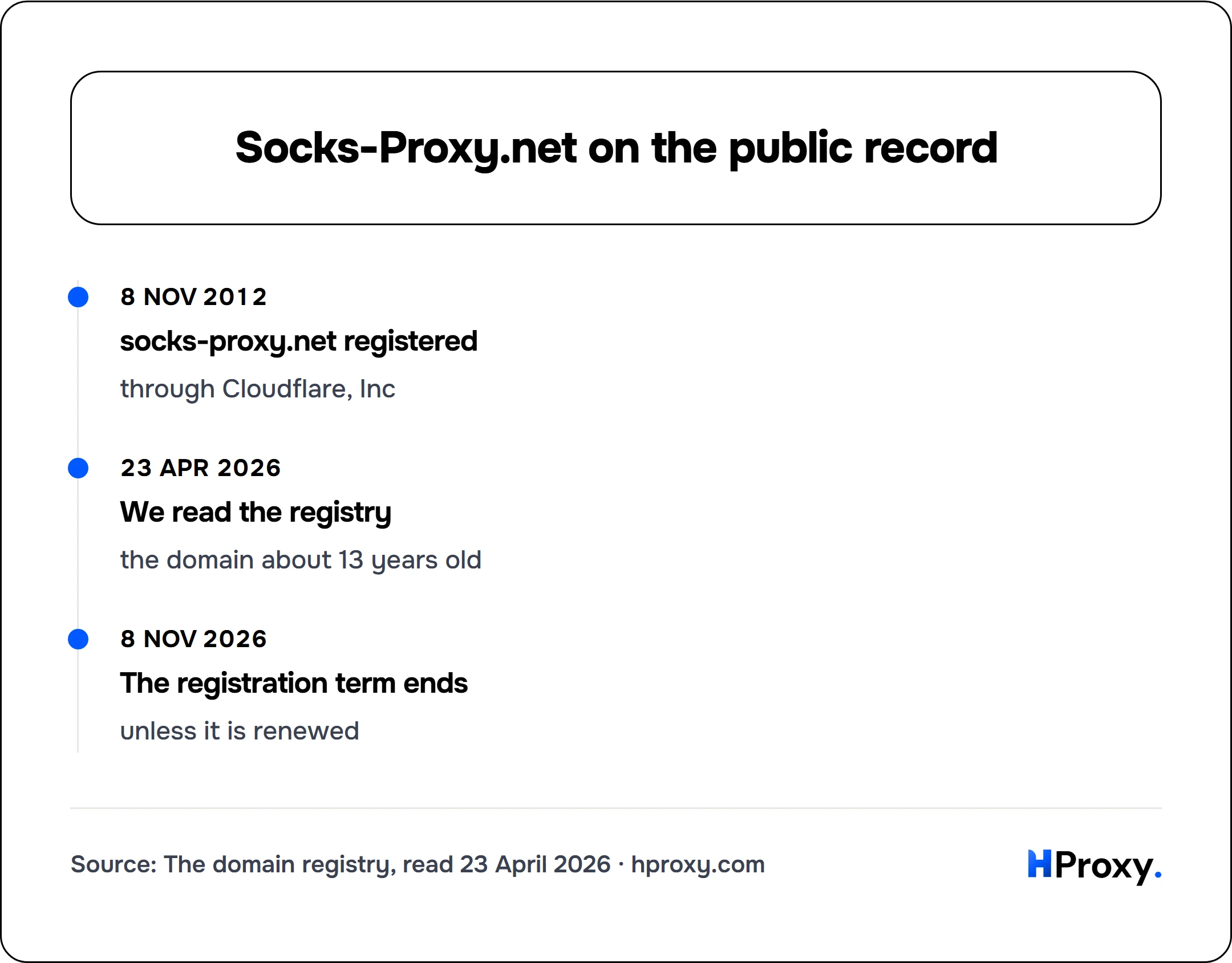 Socks-Proxy.net on the public record. timeline: 8 Nov 2012, socks-proxy.net registered. 23 Apr 2026, We read the registry. 8 Nov 2026, The registration term ends.
