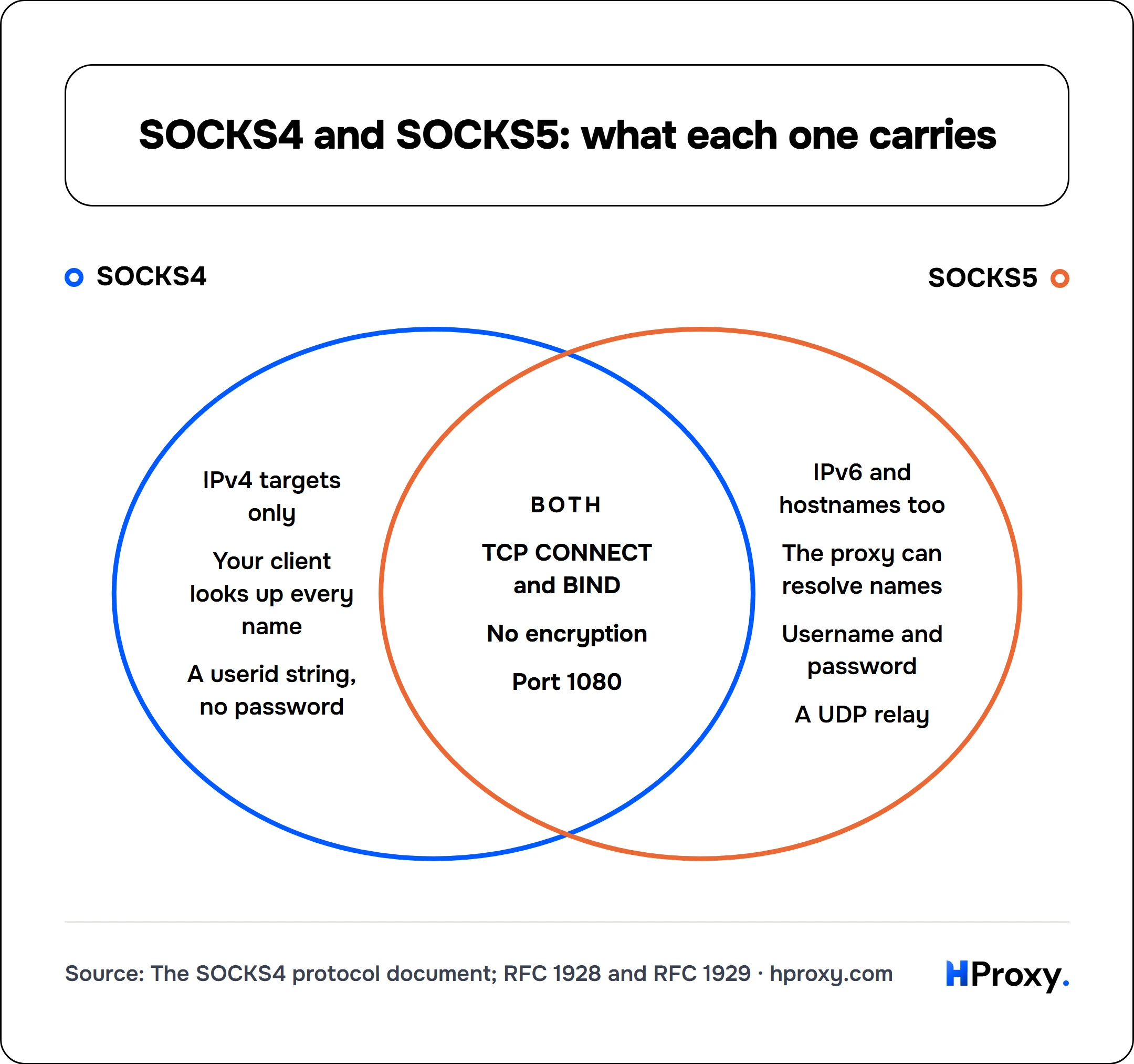 SOCKS4 and SOCKS5: what each one carries. SOCKS4 and SOCKS5. Only SOCKS4: IPv4 targets only, Your client looks up every name, A userid string, no password. Only SOCKS5: IPv6 and hostnames too, The proxy can resolve names, Username and password, A UDP relay. Both: TCP CONNECT and BIND, No encryption, Port 1080.