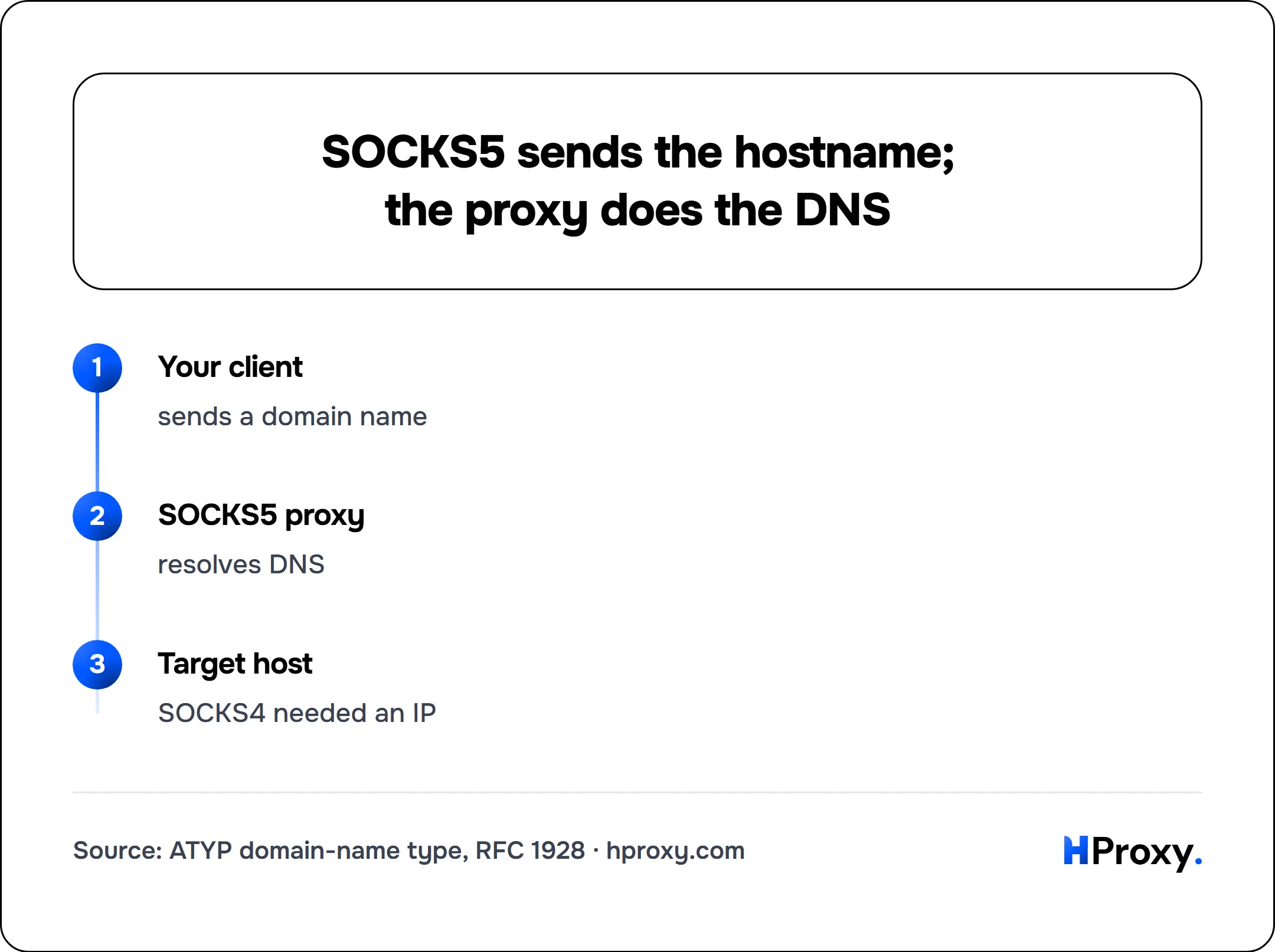 SOCKS5 sends the hostname; the proxy does the DNS. flow: Your client then SOCKS5 proxy then Target host.