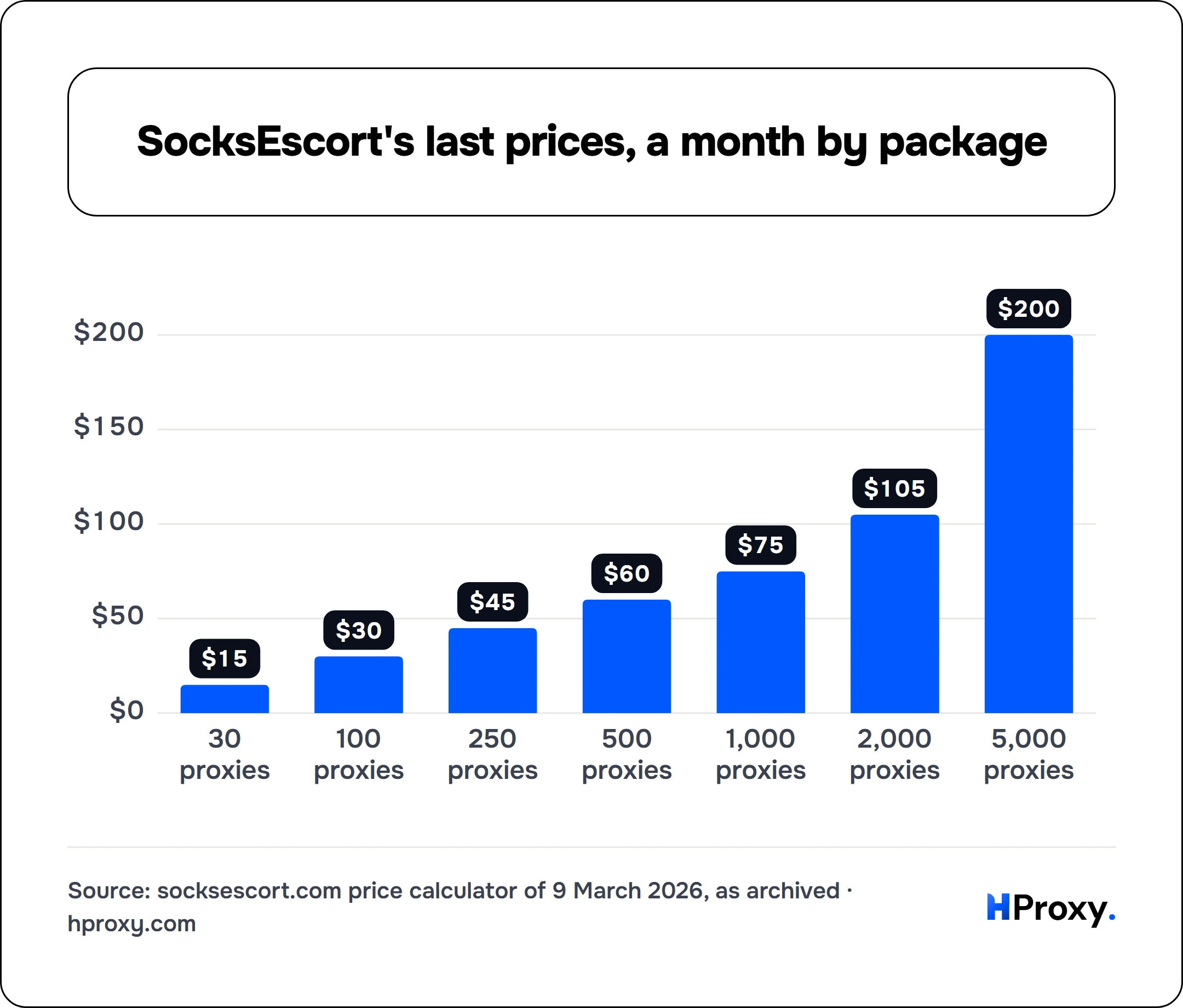 SocksEscort's last prices, a month by package. bar: 30 proxies 15, 100 proxies 30, 250 proxies 45, 500 proxies 60, 1,000 proxies 75, 2,000 proxies 105, 5,000 proxies 200.