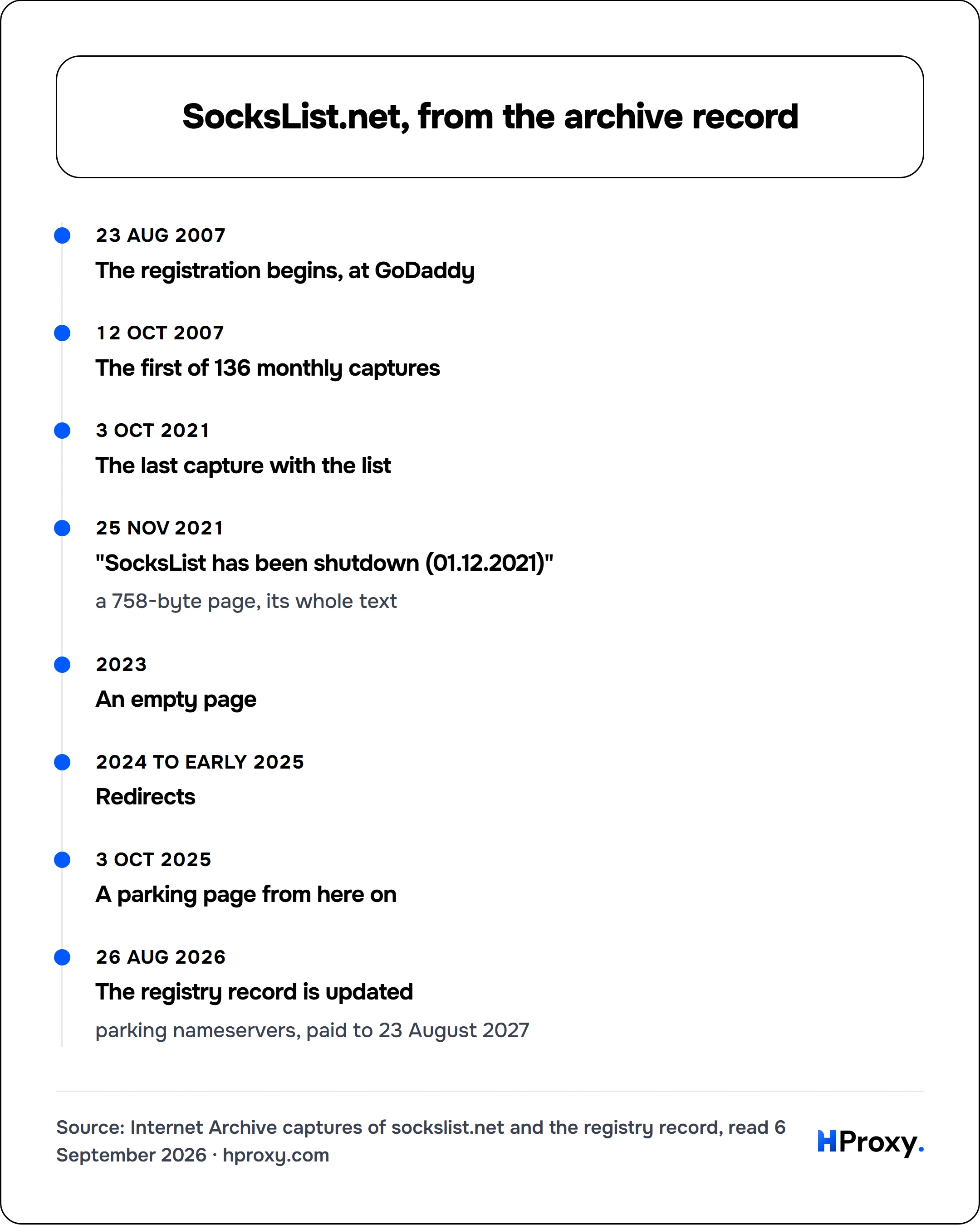 SocksList.net, from the archive record. timeline: 23 Aug 2007, The registration begins, at GoDaddy. 12 Oct 2007, The first of 136 monthly captures. 3 Oct 2021, The last capture with the list. 25 Nov 2021, "SocksList has been shutdown (01.12.2021)". 2023, An empty page. 2024 to early 2025, Redirects. 3 Oct 2025, A parking page from here on. 26 Aug 2026, The registry record is updated.