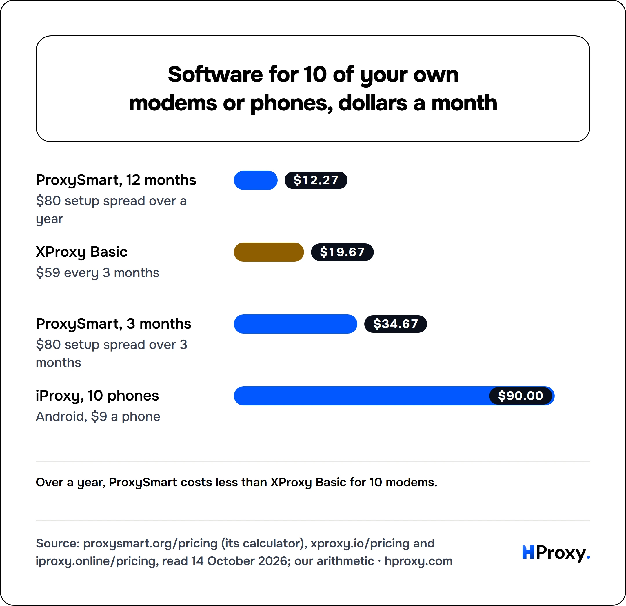 Software for 10 of your own modems or phones, dollars a month. bar: ProxySmart, 12 months 12.27, XProxy Basic 19.67, ProxySmart, 3 months 34.67, iProxy, 10 phones 90.