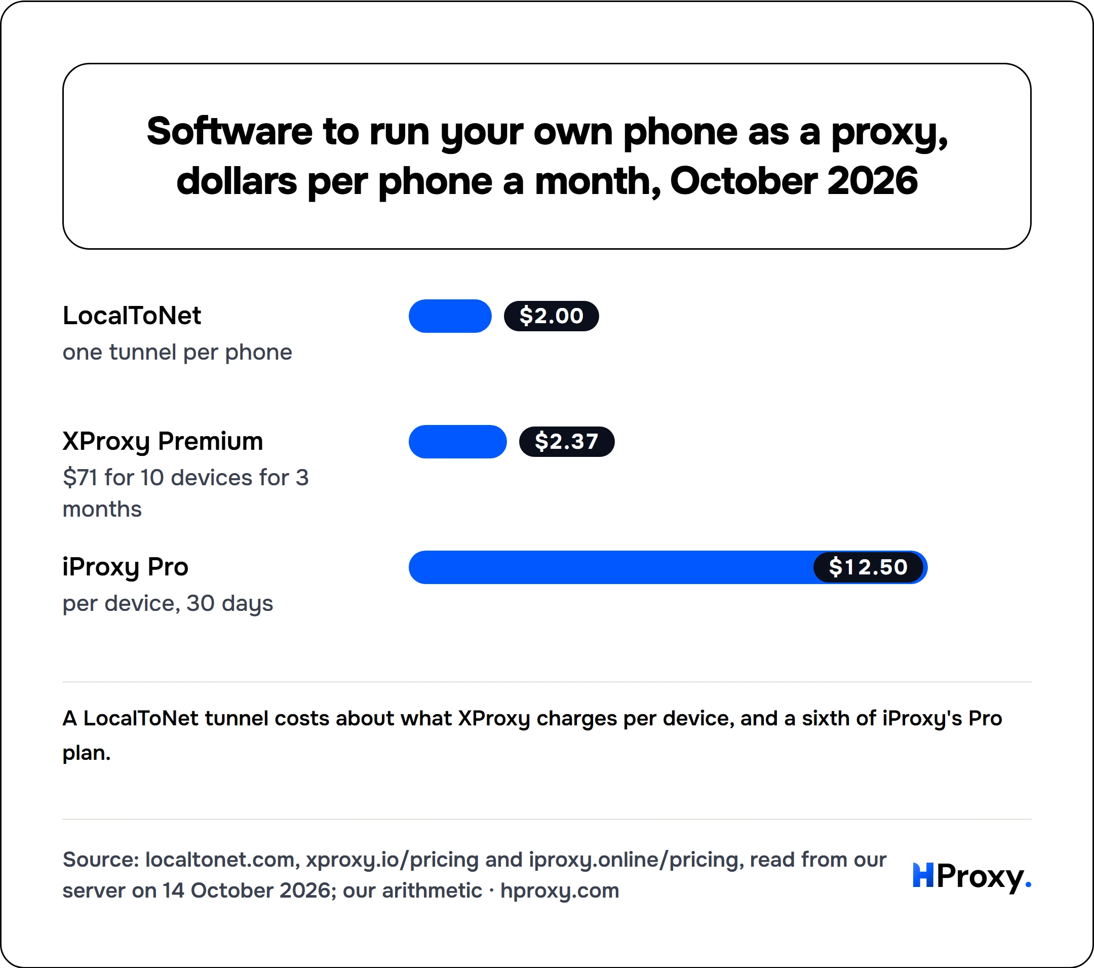 Software to run your own phone as a proxy, dollars per phone a month, October 2026. bar: LocalToNet 2, XProxy Premium 2.37, iProxy Pro 12.5.