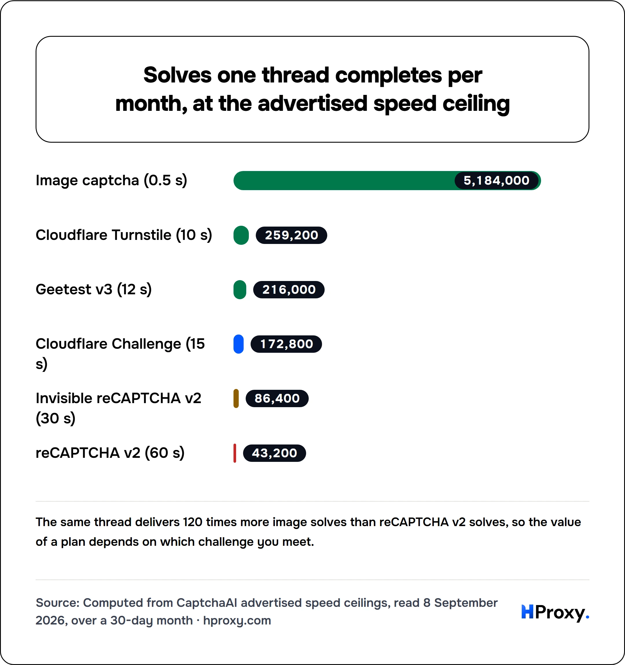 Solves one thread completes per month, at the advertised speed ceiling. bar: Image captcha (0.5 s) 5,184,000, Cloudflare Turnstile (10 s) 259,200, Geetest v3 (12 s) 216,000, Cloudflare Challenge (15 s) 172,800, Invisible reCAPTCHA v2 (30 s) 86,400, reCAPTCHA v2 (60 s) 43,200.