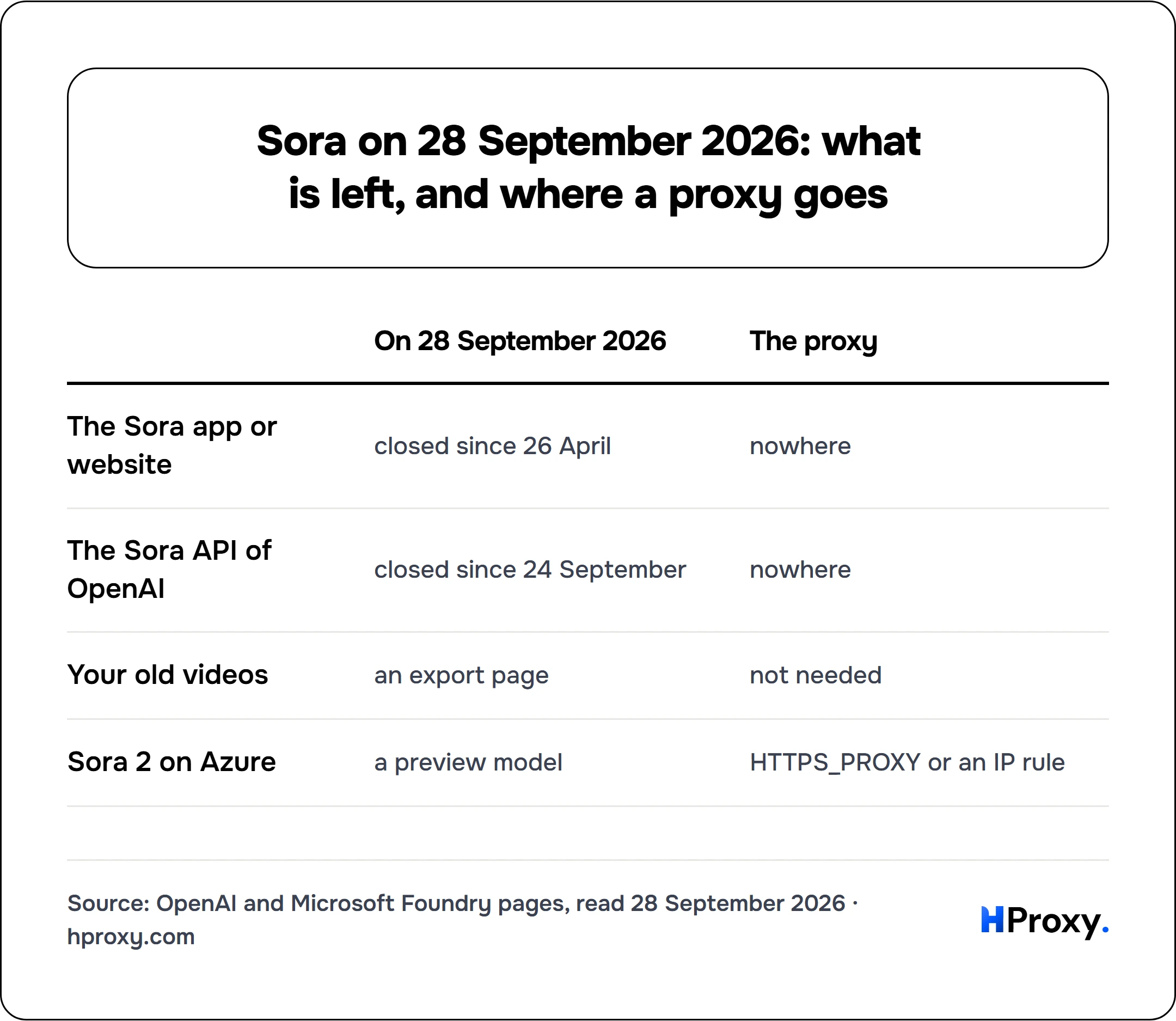 Sora on 28 September 2026: what is left, and where a proxy goes. matrix comparing On 28 September 2026, The proxy across The Sora app or website, The Sora API of OpenAI, Your old videos, Sora 2 on Azure.