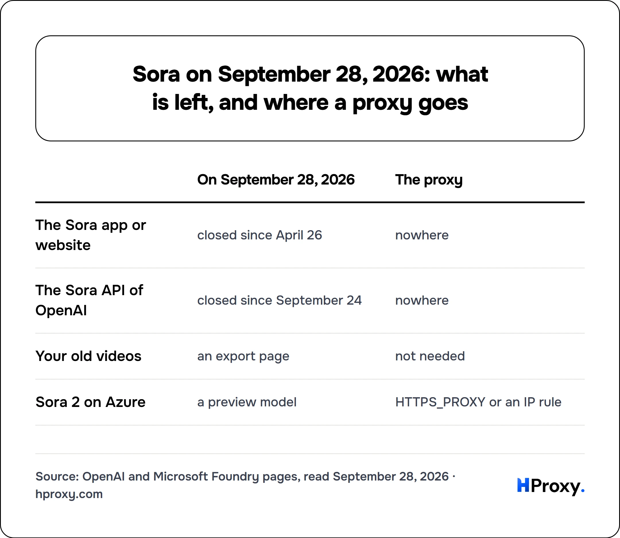 Sora on September 28, 2026: what is left, and where a proxy goes. matrix comparing On September 28, 2026, The proxy across The Sora app or website, The Sora API of OpenAI, Your old videos, Sora 2 on Azure.