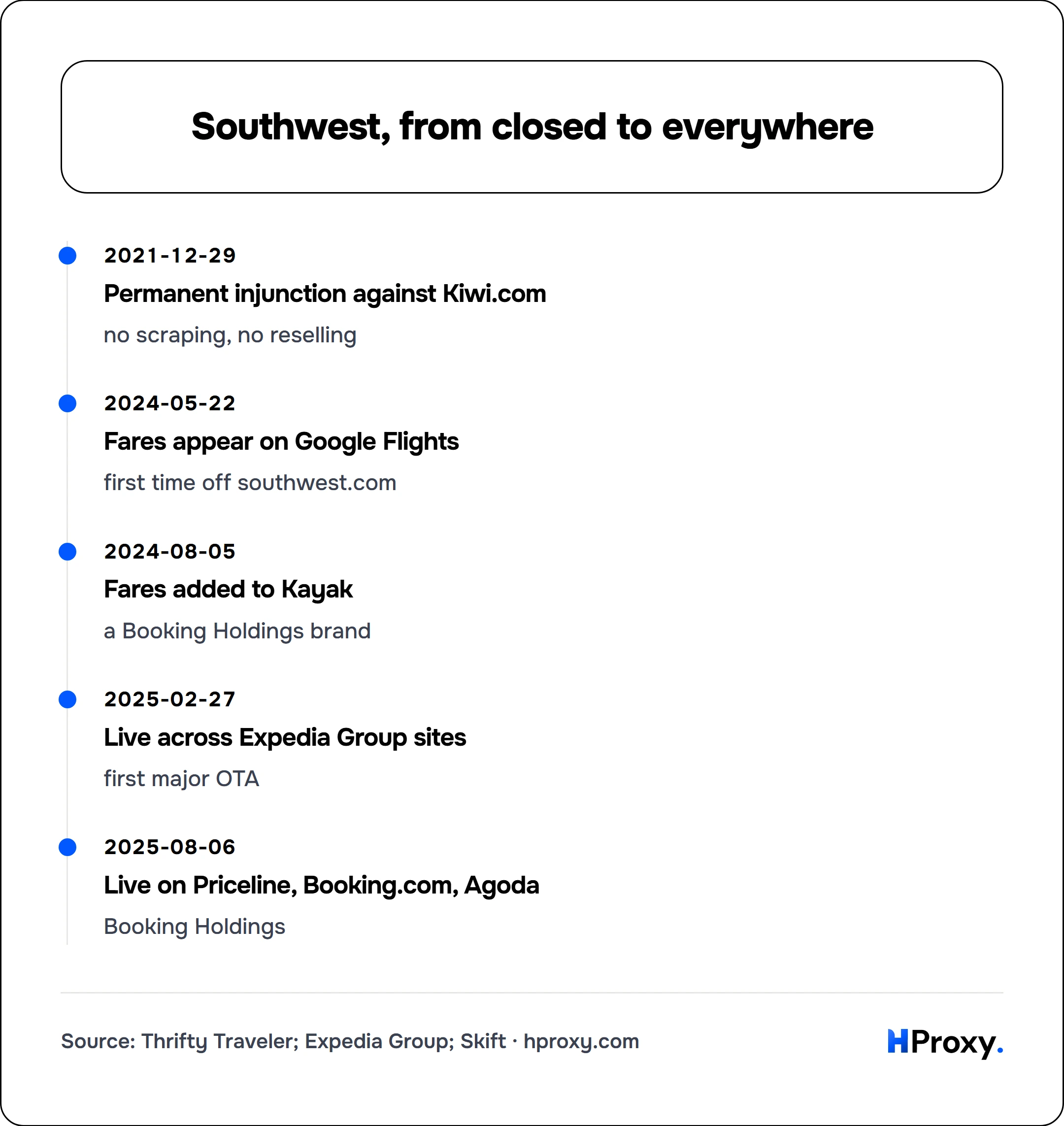 Southwest, from closed to everywhere. timeline: 2021-12-29, Permanent injunction against Kiwi.com. 2024-05-22, Fares appear on Google Flights. 2024-08-05, Fares added to Kayak. 2025-02-27, Live across Expedia Group sites. 2025-08-06, Live on Priceline, Booking.com, Agoda.