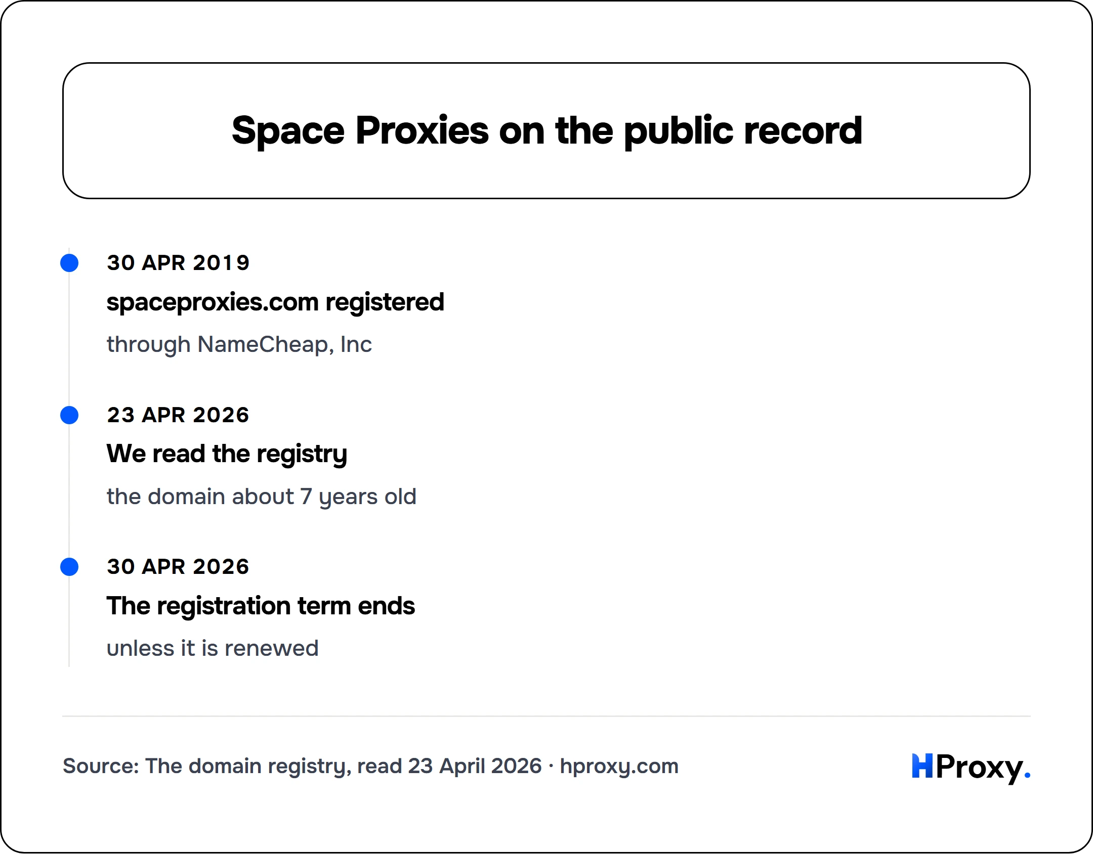 Space Proxies on the public record. timeline: 30 Apr 2019, spaceproxies.com registered. 23 Apr 2026, We read the registry. 30 Apr 2026, The registration term ends.