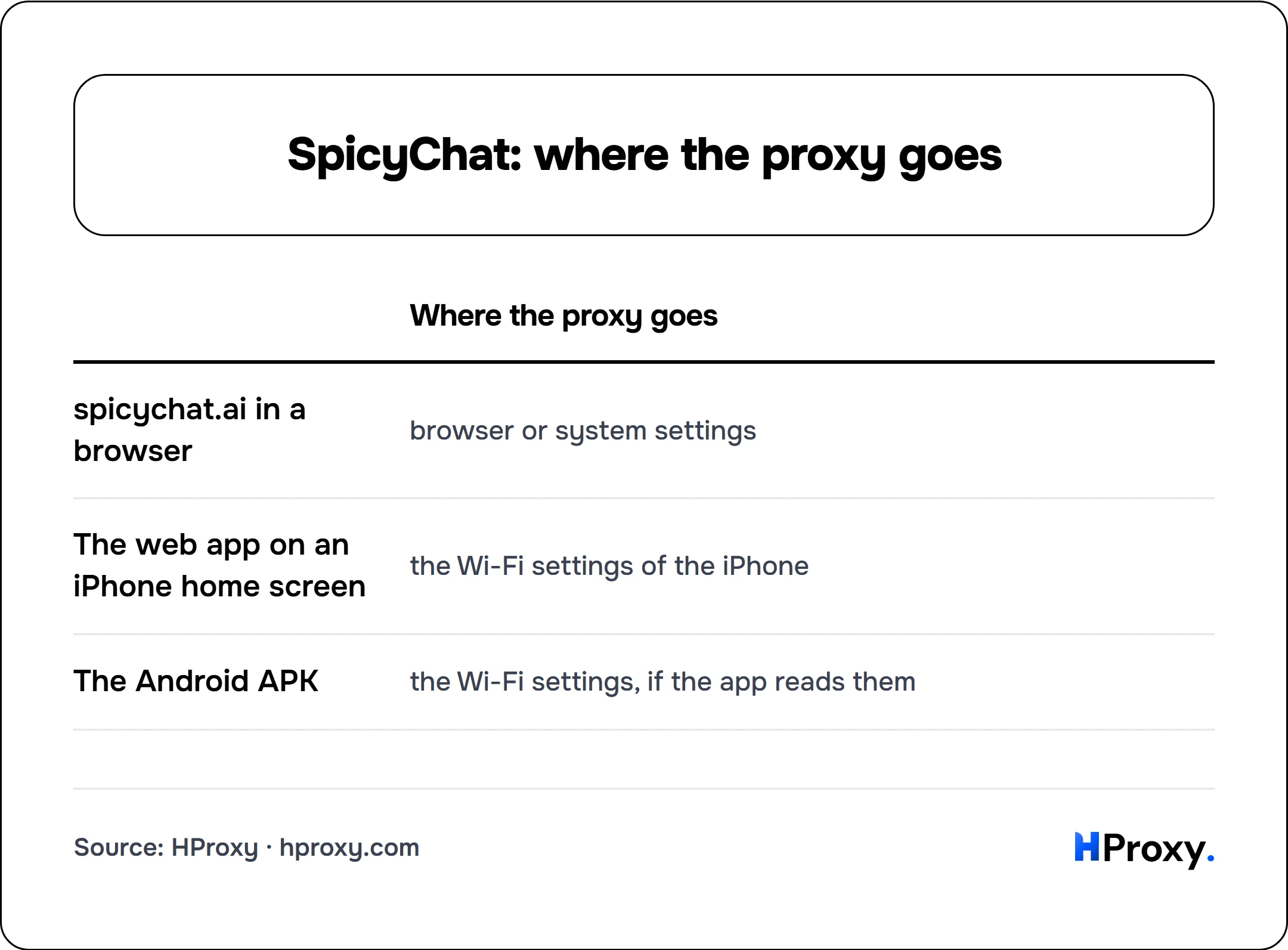 SpicyChat: where the proxy goes. matrix comparing Where the proxy goes across spicychat.ai in a browser, The web app on an iPhone home screen, The Android APK.
