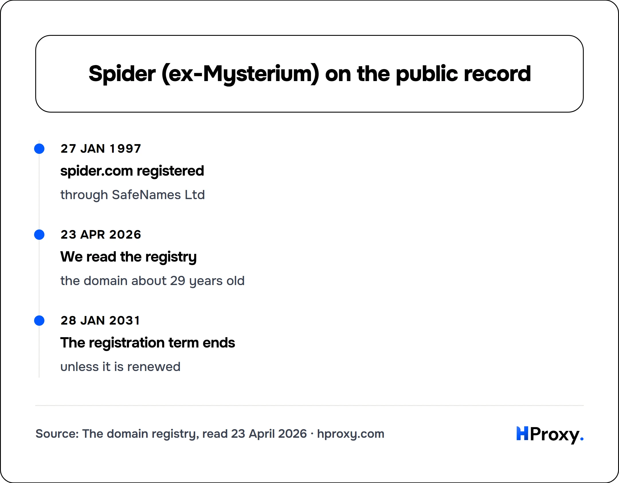 Spider (ex-Mysterium) on the public record. timeline: 27 Jan 1997, spider.com registered. 23 Apr 2026, We read the registry. 28 Jan 2031, The registration term ends.