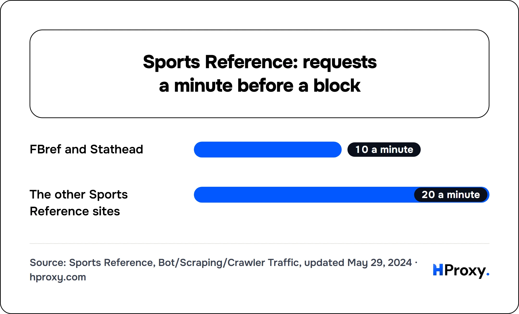 Sports Reference: requests a minute before a block. bar: FBref and Stathead 10, The other Sports Reference sites 20.